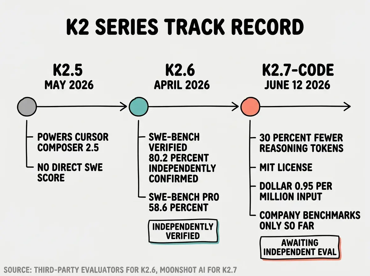 EXPLAINER DIAGRAM: Timeline on white background with three entries arranged left to right. Entry 1 at left labeled K2.5 MAY 2026 with a gray circle and text below reading Powers Cursor Composer 2.5, No direct SWE score. Entry 2 in middle labeled K2.6 APRIL 2026 with a teal circle and text below reading SWE-Bench Verified 80.2 percent independently confirmed, SWE-Bench Pro 58.6 percent. A badge reads INDEPENDENTLY VERIFIED. Entry 3 at right labeled K2.7-CODE JUNE 12 2026 with a coral circle and text below reading 30 percent fewer reasoning tokens, MIT license, dollar 0.95 per million input, Company benchmarks only so far. A badge reads AWAITING INDEPENDENT EVAL. Bold black header reads K2 SERIES TRACK RECORD. Gray footer reads source: third-party evaluators for K2.6, Moonshot AI for K2.7.