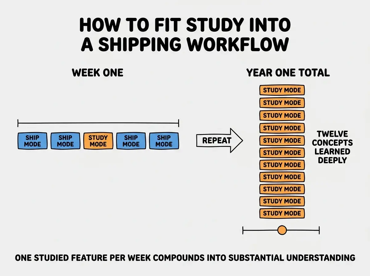 EXPLAINER DIAGRAM titled HOW TO FIT STUDY INTO A SHIPPING WORKFLOW shown as a horizontal timeline on a slate background. Left side labeled WEEK ONE shows five colored boxes representing features built. Four boxes are blue labeled SHIP MODE, one box is orange labeled STUDY MODE. Arrow points right to WEEK FOUR which shows the same five-box pattern, then RIGHT side labeled YEAR ONE TOTAL with a stack of twelve orange STUDY MODE boxes labeled TWELVE CONCEPTS LEARNED DEEPLY. Footer reads ONE STUDIED FEATURE PER WEEK COMPOUNDS INTO SUBSTANTIAL UNDERSTANDING.