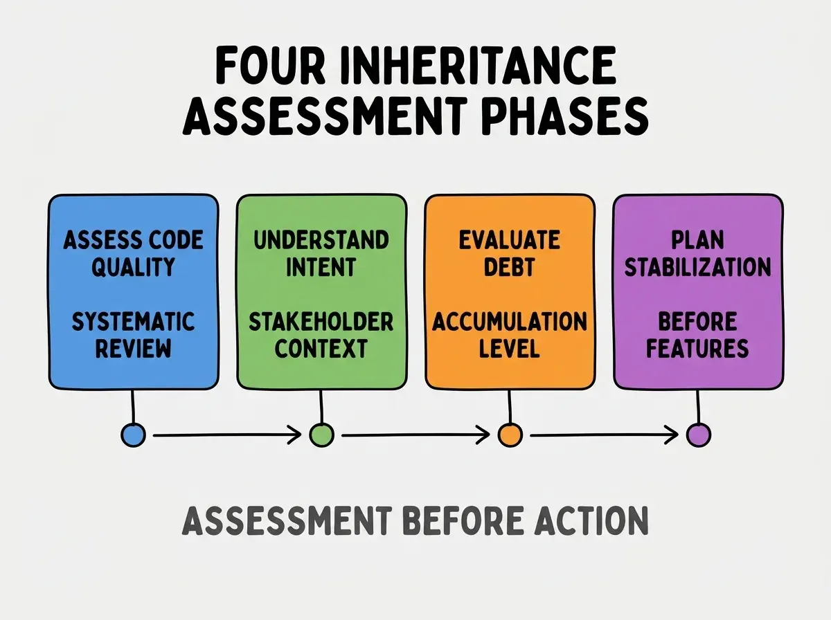 Clean modern flat infographic on light gray background. Top center title bold black: FOUR INHERITANCE ASSESSMENT PHASES. Single horizontal row with four equal sized colored rounded rectangle cards. Card 1 blue background two lines ASSESS CODE QUALITY and SYSTEMATIC REVIEW. Card 2 green background two lines UNDERSTAND INTENT and STAKEHOLDER CONTEXT. Card 3 orange background two lines EVALUATE DEBT and ACCUMULATION LEVEL. Card 4 purple background two lines PLAN STABILIZATION and BEFORE FEATURES. Below the row a single footer line in dark gray text: ASSESSMENT BEFORE ACTION. No other text. No duplicated text anywhere.