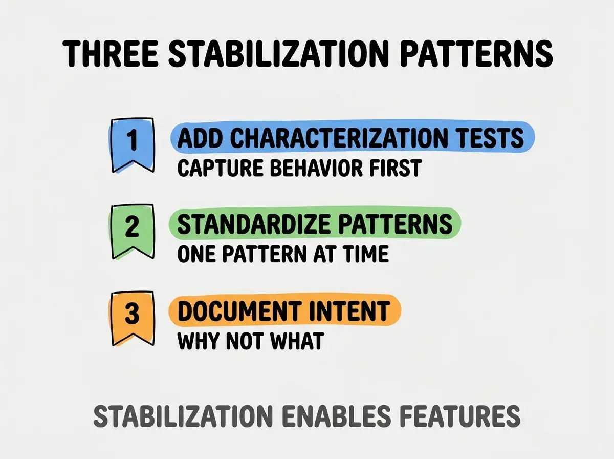 Clean modern flat infographic on light gray background. Top title bold black: THREE STABILIZATION PATTERNS. Single vertical numbered list with three rows. Row 1 blue badge ADD CHARACTERIZATION TESTS with subtitle CAPTURE BEHAVIOR FIRST. Row 2 green badge STANDARDIZE PATTERNS with subtitle ONE PATTERN AT TIME. Row 3 orange badge DOCUMENT INTENT with subtitle WHY NOT WHAT. Footer text dark gray: STABILIZATION ENABLES FEATURES. Each label appears exactly once. No duplicated text.
