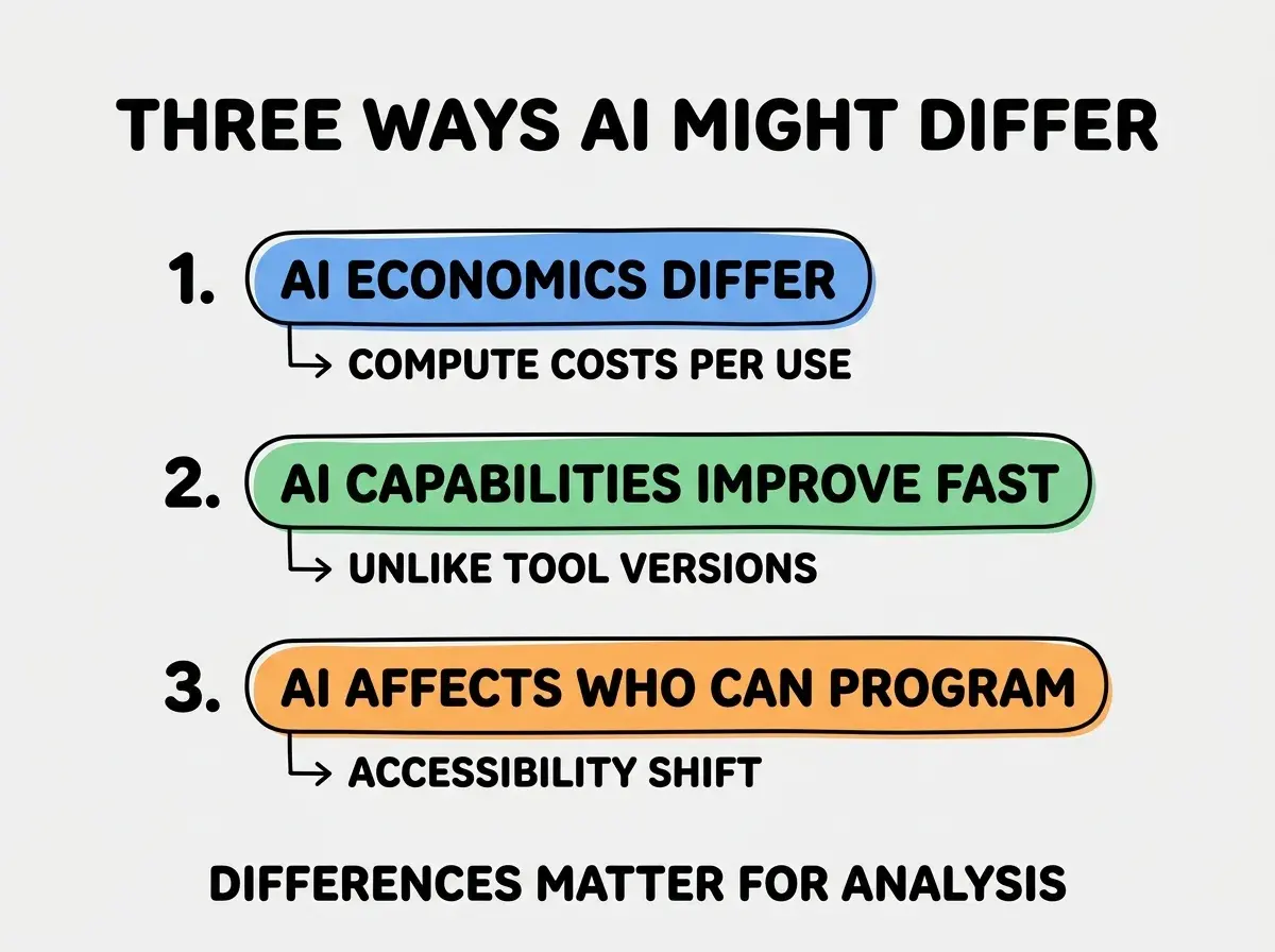 EXPLAINER DIAGRAM titled THREE WAYS AI MIGHT DIFFER shown as a vertical numbered list on a slate background. Three rows. Row 1 blue badge AI ECONOMICS DIFFER sublabel COMPUTE COSTS PER USE. Row 2 green badge AI CAPABILITIES IMPROVE FAST sublabel UNLIKE TOOL VERSIONS. Row 3 orange badge AI AFFECTS WHO CAN PROGRAM sublabel ACCESSIBILITY SHIFT. Footer reads DIFFERENCES MATTER FOR ANALYSIS.