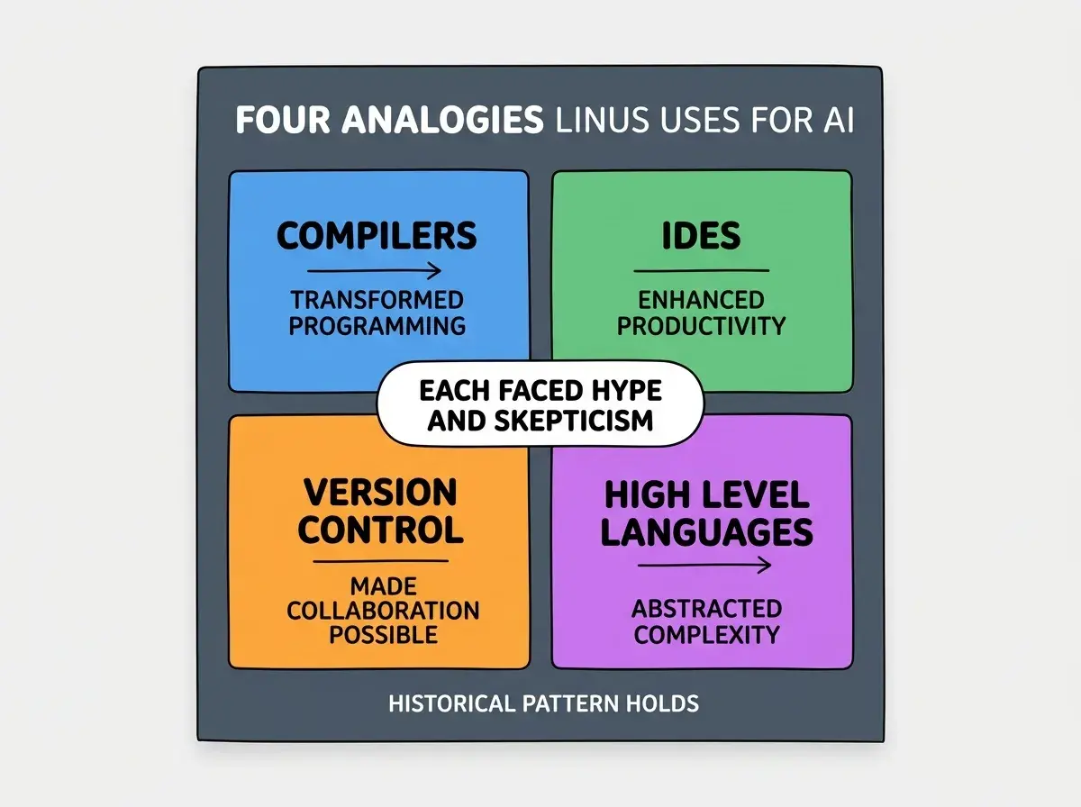 EXPLAINER DIAGRAM titled FOUR ANALOGIES LINUS USES FOR AI shown as a 2x2 grid of quadrants on a slate background. Top left blue COMPILERS sublabel TRANSFORMED PROGRAMMING. Top right green IDES sublabel ENHANCED PRODUCTIVITY. Bottom left orange VERSION CONTROL sublabel MADE COLLABORATION POSSIBLE. Bottom right purple HIGH LEVEL LANGUAGES sublabel ABSTRACTED COMPLEXITY. Center label EACH FACED HYPE AND SKEPTICISM. Footer reads HISTORICAL PATTERN HOLDS.
