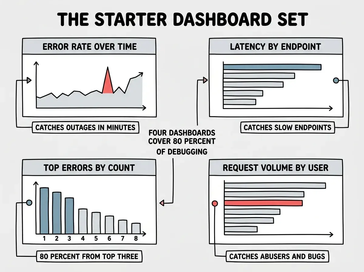 EXPLAINER DIAGRAM titled THE STARTER DASHBOARD SET shown as a two by two grid of mock dashboards on a slate background. Top left labeled ERROR RATE OVER TIME shows a line chart trending upward to the right with a red spike, label reads CATCHES OUTAGES IN MINUTES. Top right labeled LATENCY BY ENDPOINT shows a horizontal bar chart with bars of varying lengths, label reads CATCHES SLOW ENDPOINTS. Bottom left labeled TOP ERRORS BY COUNT shows a ranked vertical bar chart with the top three bars highlighted, label reads 80 PERCENT FROM TOP THREE. Bottom right labeled REQUEST VOLUME BY USER shows a horizontal bar chart with one bar highlighted in red, label reads CATCHES ABUSERS AND BUGS. A center label reads FOUR DASHBOARDS COVER 80 PERCENT OF DEBUGGING NEEDS.