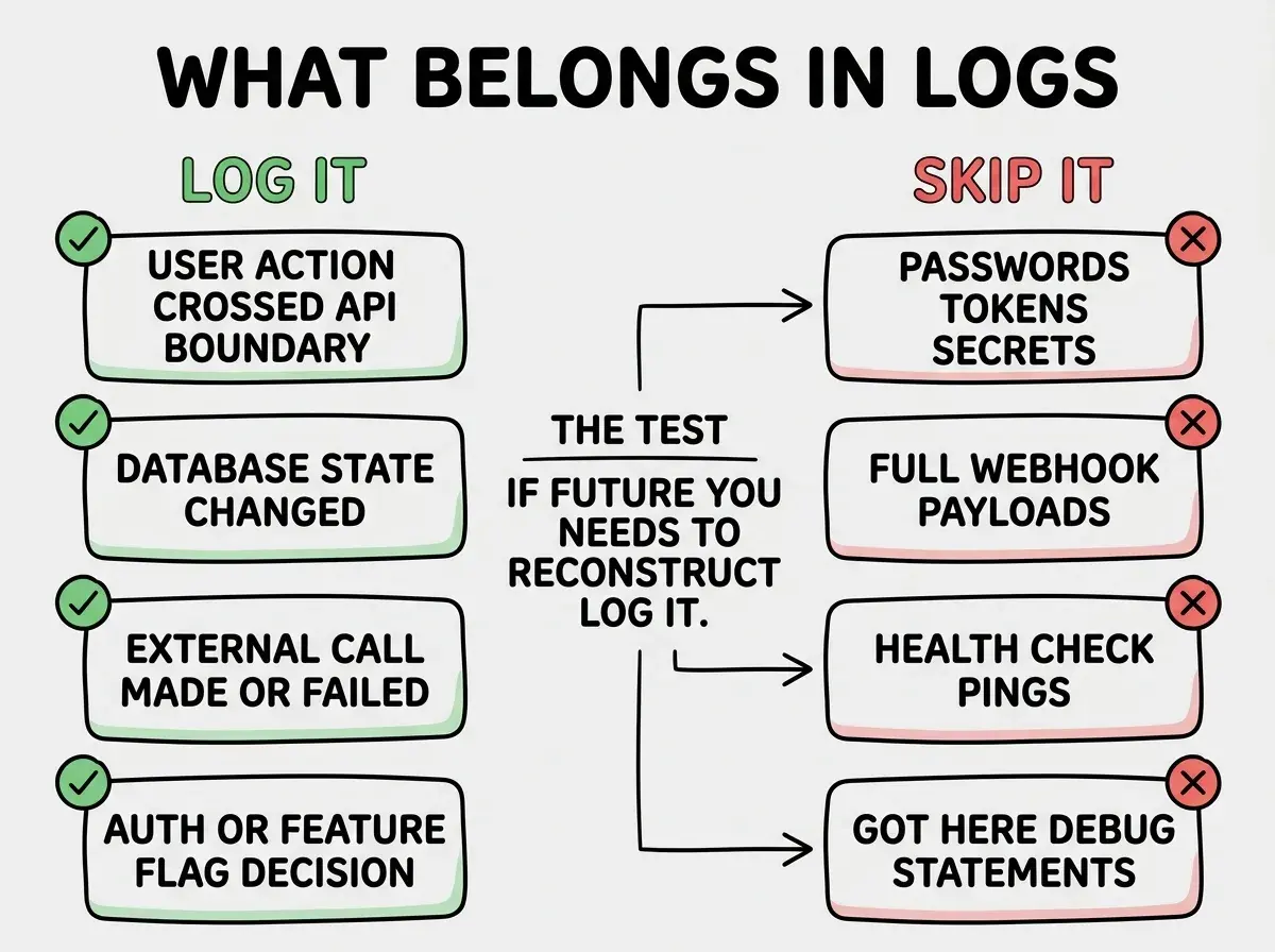 EXPLAINER DIAGRAM titled WHAT BELONGS IN LOGS shown as a two column comparison on a slate background. Left column header LOG IT in green has four rounded boxes stacked, USER ACTION CROSSED API BOUNDARY, DATABASE STATE CHANGED, EXTERNAL CALL MADE OR FAILED, AUTH OR FEATURE FLAG DECISION. Each box has a small green checkmark icon. Right column header SKIP IT in red has four rounded boxes stacked, PASSWORDS TOKENS SECRETS, FULL WEBHOOK PAYLOADS, HEALTH CHECK PINGS, GOT HERE DEBUG STATEMENTS. Each box has a small red X icon. A horizontal divider in the center reads THE TEST IF FUTURE YOU NEEDS TO RECONSTRUCT WHAT HAPPENED LOG IT, IF NOT SKIP IT. Below, a footer reads NOISE IS WORSE THAN SILENCE BECAUSE NOISE LOOKS LIKE INFORMATION.