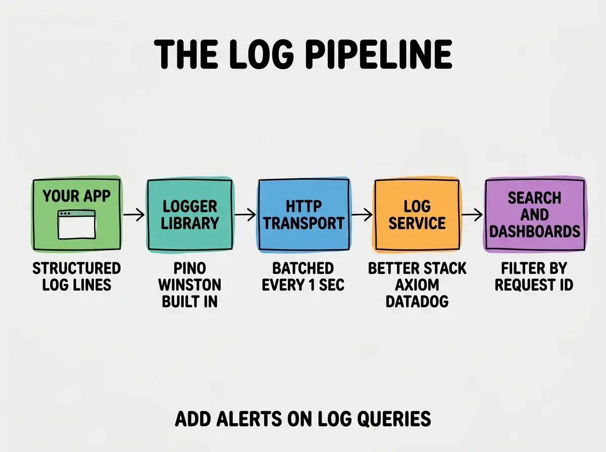 EXPLAINER DIAGRAM titled THE LOG PIPELINE shown as a horizontal flow on a slate background with five stages connected by arrows. Stage 1 on the far left is a green box labeled YOUR APP with an icon of a rectangle window and small text reading STRUCTURED LOG LINES. Arrow to stage 2 a teal box labeled LOGGER LIBRARY with text reading PINO WINSTON OR FRAMEWORK BUILT IN. Arrow to stage 3 a blue box labeled HTTP TRANSPORT with text reading BATCHED EVERY 1 SEC OR 100 LINES. Arrow to stage 4 an orange box labeled LOG SERVICE with text reading BETTER STACK AXIOM DATADOG. Arrow to stage 5 a purple box labeled SEARCH AND DASHBOARDS with text reading FILTER BY REQUEST ID. A footer below reads ADD ALERTS ON LOG QUERIES TO CATCH PATTERNS YOUR HEALTH CHECK CANNOT.