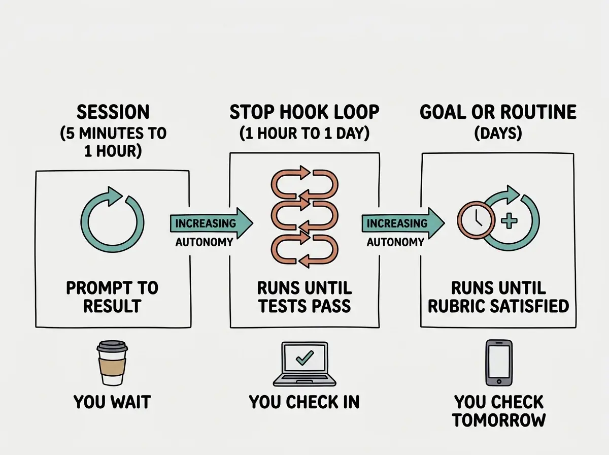 EXPLAINER DIAGRAM: Three columns showing different timescales of Claude work. Column 1 header SESSION (5 MINUTES TO 1 HOUR) with icon of a single arrow loop and label PROMPT TO RESULT. Column 2 header STOP HOOK LOOP (1 HOUR TO 1 DAY) with icon of three stacked loop arrows and label RUNS UNTIL TESTS PASS. Column 3 header GOAL OR ROUTINE (DAYS) with icon of a clock + arrow loop and label RUNS UNTIL RUBRIC SATISFIED. Below each column is a small icon: Column 1 shows a coffee cup labeled YOU WAIT. Column 2 shows a laptop with a checkmark labeled YOU CHECK IN. Column 3 shows a phone labeled YOU CHECK TOMORROW. Teal arrows connect the columns left to right with the label INCREASING AUTONOMY.