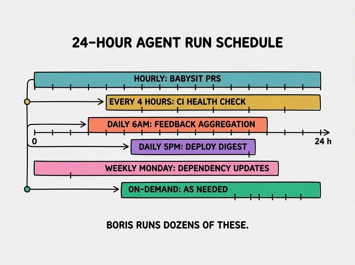 EXPLAINER DIAGRAM: A 24-hour clock face shown as a horizontal timeline. Along the timeline are six different colored bars showing scheduled agent runs at different intervals. Top bar (teal) labeled HOURLY: BABYSIT PRS spans the full timeline with tick marks every hour. Second bar (golden) labeled EVERY 4 HOURS: CI HEALTH CHECK has six tick marks. Third bar (coral) labeled DAILY 6AM: FEEDBACK AGGREGATION has one tick. Fourth bar (violet) labeled DAILY 5PM: DEPLOY DIGEST has one tick. Fifth bar (pink) labeled WEEKLY MONDAY: DEPENDENCY UPDATES has one tick. Sixth bar (emerald) labeled ON-DEMAND: AS NEEDED has scattered marks. Caption below: BORIS RUNS DOZENS OF THESE.