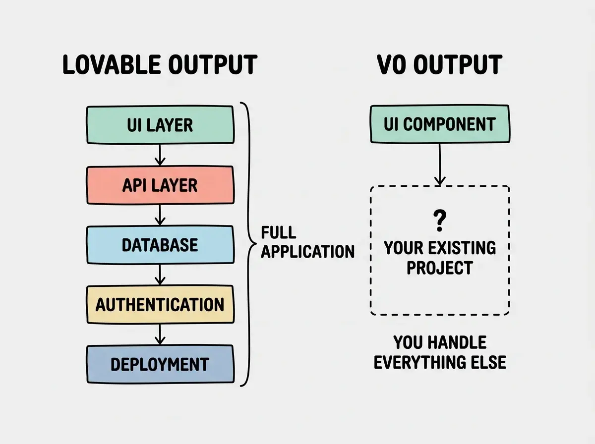 EXPLAINER DIAGRAM: A two-column comparison layout. Left column header reads LOVABLE OUTPUT. It shows a vertical stack of five connected boxes: UI LAYER at top, then API LAYER, then DATABASE, then AUTHENTICATION, then DEPLOYMENT, all connected by arrows. A bracket on the right labels the entire stack as FULL APPLICATION. Right column header reads V0 OUTPUT. It shows a single box labeled UI COMPONENT with an arrow pointing down to a dashed-outline box labeled YOUR EXISTING PROJECT with a question mark. Text below reads YOU HANDLE EVERYTHING ELSE.