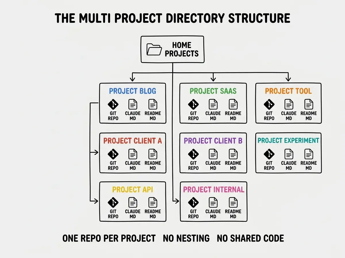 EXPLAINER DIAGRAM titled THE MULTI PROJECT DIRECTORY STRUCTURE shown as a vertical tree diagram on a slate background. Top level box labeled HOME PROJECTS with a folder icon. Below it, eight identical project boxes in a 2x4 grid, each labeled PROJECT colored differently: PROJECT BLOG blue, PROJECT SAAS green, PROJECT TOOL orange, PROJECT CLIENT A red, PROJECT CLIENT B purple, PROJECT EXPERIMENT teal, PROJECT API yellow, PROJECT INTERNAL pink. Each project box has three sub-elements GIT REPO, CLAUDE MD, README MD shown as small icons inside. Footer reads ONE REPO PER PROJECT NO NESTING NO SHARED CODE.