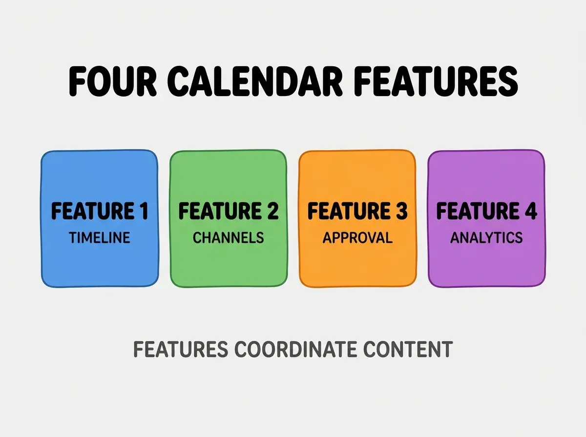 Clean modern flat infographic on light gray background. Top center bold black title text: FOUR CALENDAR FEATURES. Below title, four equal sized colored rounded rectangle cards arranged horizontally. Card 1 blue: large bold text FEATURE 1 then smaller text TIMELINE. Card 2 green: large bold text FEATURE 2 then smaller text CHANNELS. Card 3 orange: large bold text FEATURE 3 then smaller text APPROVAL. Card 4 purple: large bold text FEATURE 4 then smaller text ANALYTICS. Single footer line below cards in dark gray text: FEATURES COORDINATE CONTENT. Nothing else on canvas. No text outside cards or below cards.