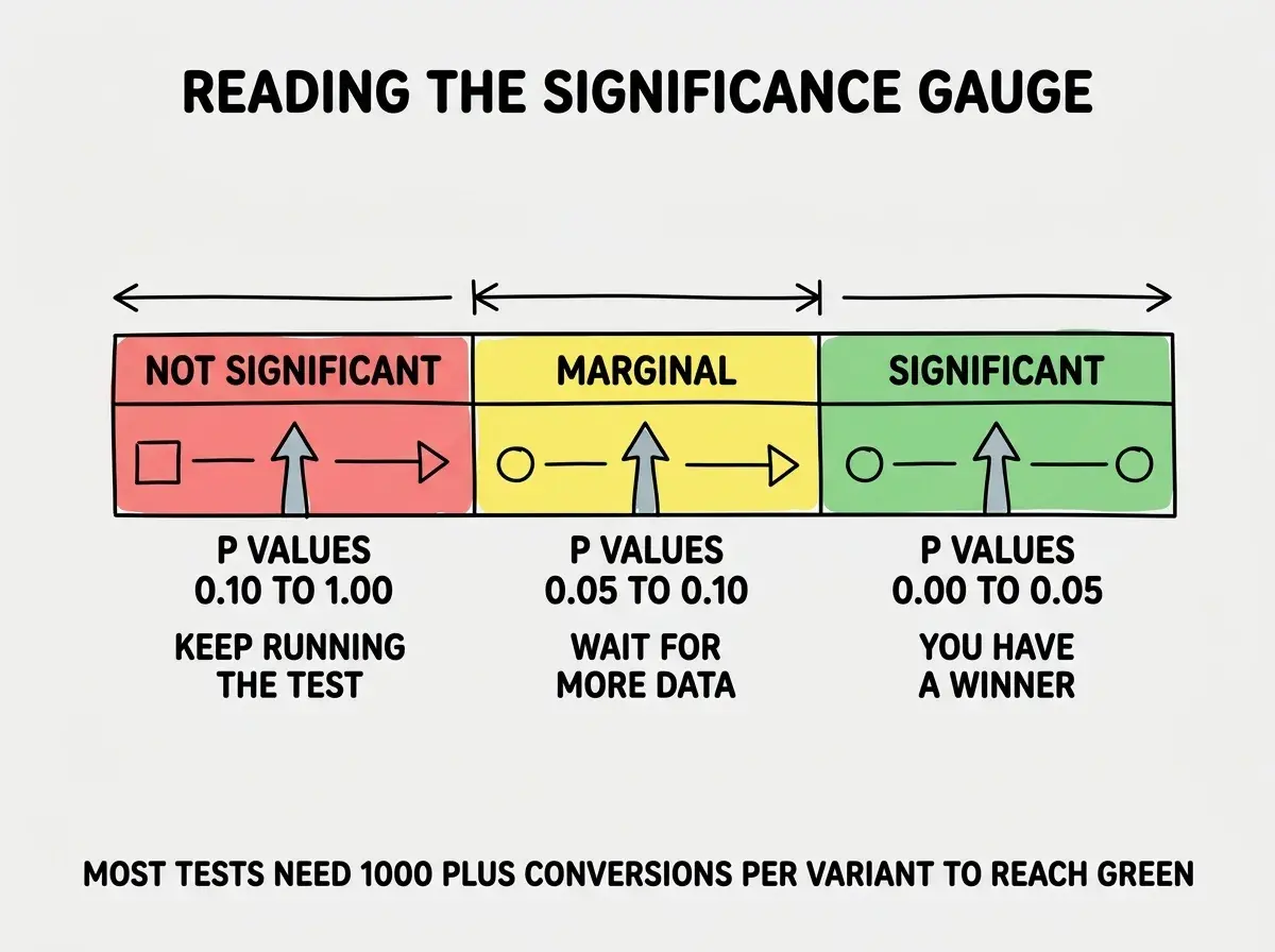 EXPLAINER DIAGRAM titled READING THE SIGNIFICANCE GAUGE shown as a horizontal gauge on a slate background. The gauge has three colored zones from left to right. Left zone in red labeled NOT SIGNIFICANT spanning P VALUES 0.10 TO 1.00, sublabel KEEP RUNNING THE TEST. Middle zone in yellow labeled MARGINAL spanning P VALUES 0.05 TO 0.10, sublabel WAIT FOR MORE DATA. Right zone in green labeled SIGNIFICANT spanning P VALUES 0.00 TO 0.05, sublabel YOU HAVE A WINNER. A pointer arrow in the middle of each zone shows what the result means. Footer reads MOST TESTS NEED 1000 PLUS CONVERSIONS PER VARIANT TO REACH GREEN.