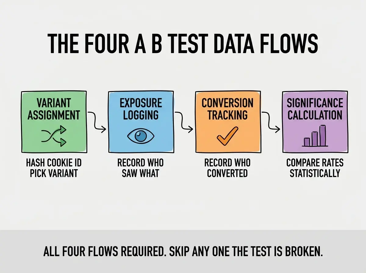 EXPLAINER DIAGRAM titled THE FOUR A B TEST DATA FLOWS shown as a horizontal flow chart on a slate background. Stage 1 in green labeled VARIANT ASSIGNMENT with split arrow icon, sublabel HASH COOKIE ID PICK VARIANT. Stage 2 in blue labeled EXPOSURE LOGGING with eye icon, sublabel RECORD WHO SAW WHAT. Stage 3 in orange labeled CONVERSION TRACKING with checkmark icon, sublabel RECORD WHO CONVERTED. Stage 4 in purple labeled SIGNIFICANCE CALCULATION with bar chart icon, sublabel COMPARE RATES STATISTICALLY. Each stage connected by arrows. Footer reads ALL FOUR FLOWS ARE REQUIRED. SKIP ANY ONE THE TEST IS BROKEN.