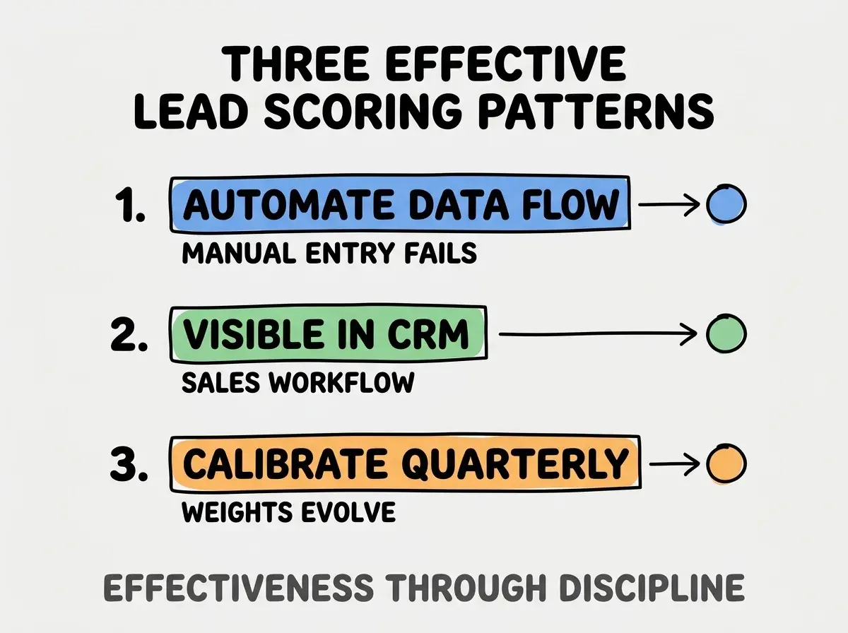 Clean modern flat infographic on light gray background. Top title bold black: THREE EFFECTIVE LEAD SCORING PATTERNS. Single vertical numbered list with three rows. Row 1 blue badge AUTOMATE DATA FLOW with subtitle MANUAL ENTRY FAILS. Row 2 green badge VISIBLE IN CRM with subtitle SALES WORKFLOW. Row 3 orange badge CALIBRATE QUARTERLY with subtitle WEIGHTS EVOLVE. Footer text dark gray: EFFECTIVENESS THROUGH DISCIPLINE. Each label appears exactly once. No duplicated text.