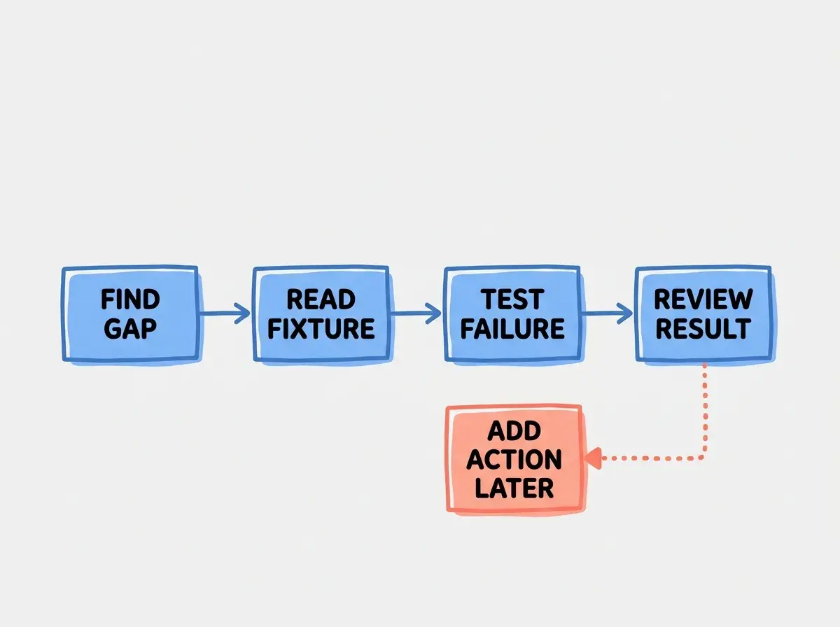 EXPLAINER DIAGRAM: A left-to-right path with four boxes labeled FIND GAP, READ FIXTURE, TEST FAILURE, and REVIEW RESULT. A separate smaller box below labeled ADD ACTION LATER is connected with a dotted coral arrow from REVIEW RESULT. Blue main path, coral optional branch.