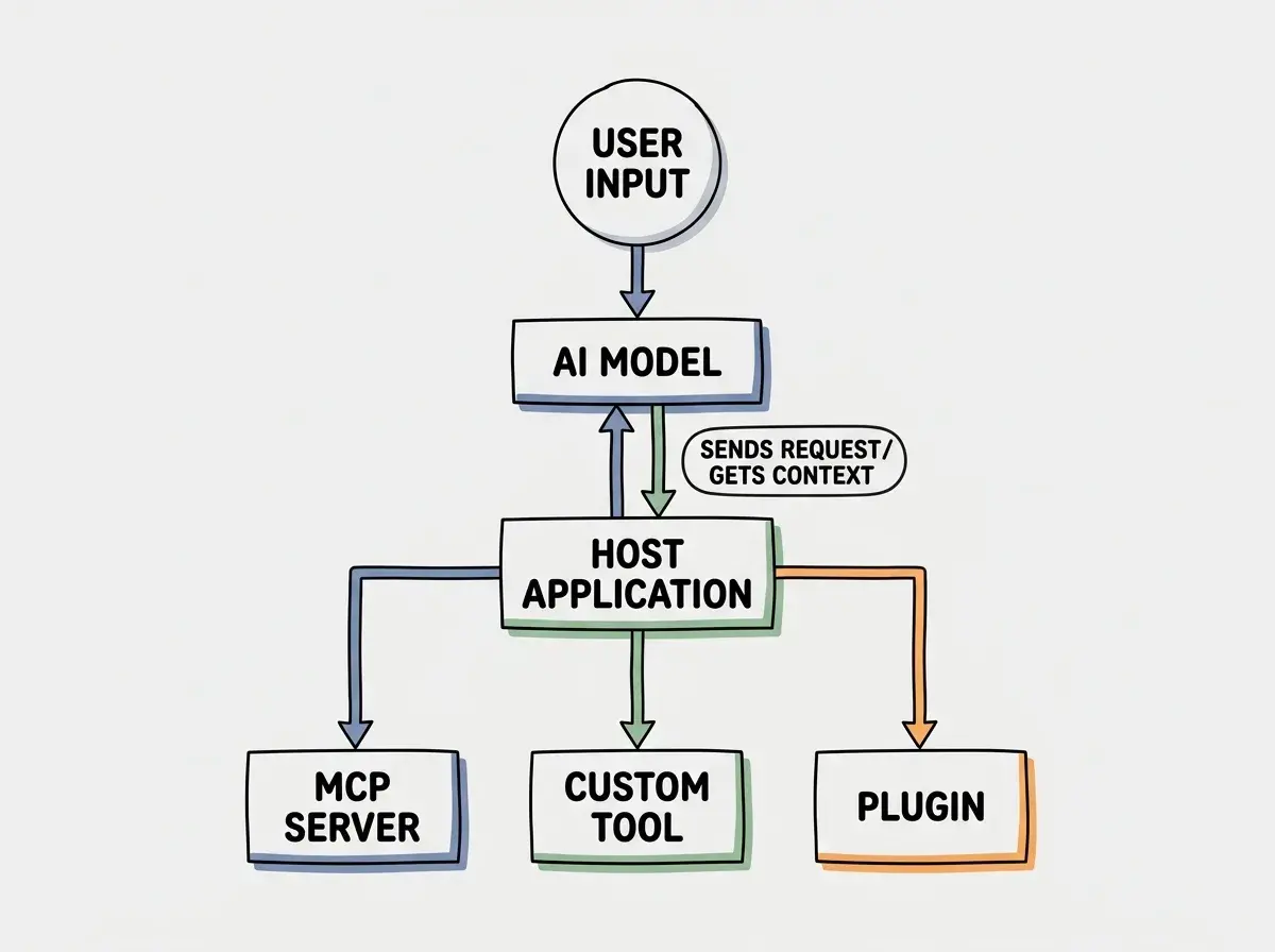 EXPLAINER DIAGRAM: Flowchart showing an AI model communicating with a host application which routes requests to an MCP server, a custom tool, and a plugin