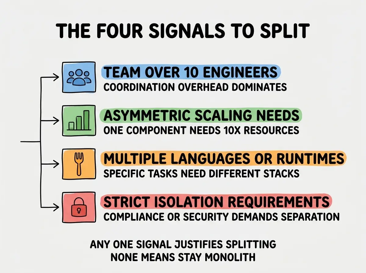 EXPLAINER DIAGRAM titled THE FOUR SIGNALS TO SPLIT shown as a vertical list of four signals on a slate background. Signal 1 TEAM OVER 10 ENGINEERS in blue with a people icon, sublabel COORDINATION OVERHEAD STARTS TO DOMINATE. Signal 2 ASYMMETRIC SCALING NEEDS in green with bar chart icon, sublabel ONE COMPONENT NEEDS 10X RESOURCES. Signal 3 MULTIPLE LANGUAGES OR RUNTIMES in orange with a fork icon, sublabel SPECIFIC TASKS NEED DIFFERENT STACKS. Signal 4 STRICT ISOLATION REQUIREMENTS in red with a lock icon, sublabel COMPLIANCE OR SECURITY DEMANDS SEPARATION. Footer reads ANY ONE SIGNAL JUSTIFIES SPLITTING NONE OF THESE MEANS STAY A MONOLITH.