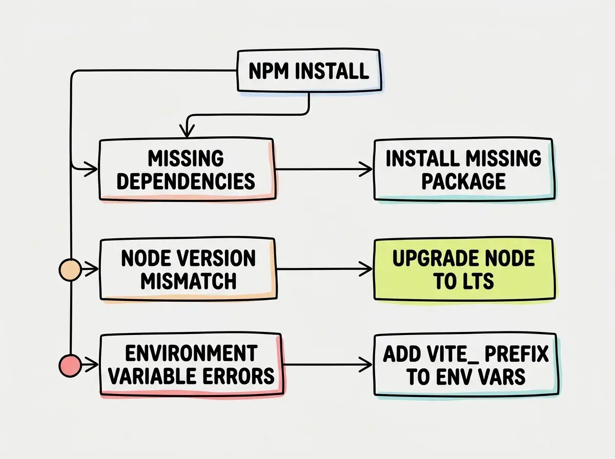 Explainer diagram showing a troubleshooting flowchart for Bolt.new migration issues: starting with npm install at the top, branching into three common problems on the left (missing dependencies, Node version mismatch, environment variable errors) each with a solution arrow pointing to the fix on the right (install missing package, upgrade Node to LTS, add VITE_ prefix to env vars)