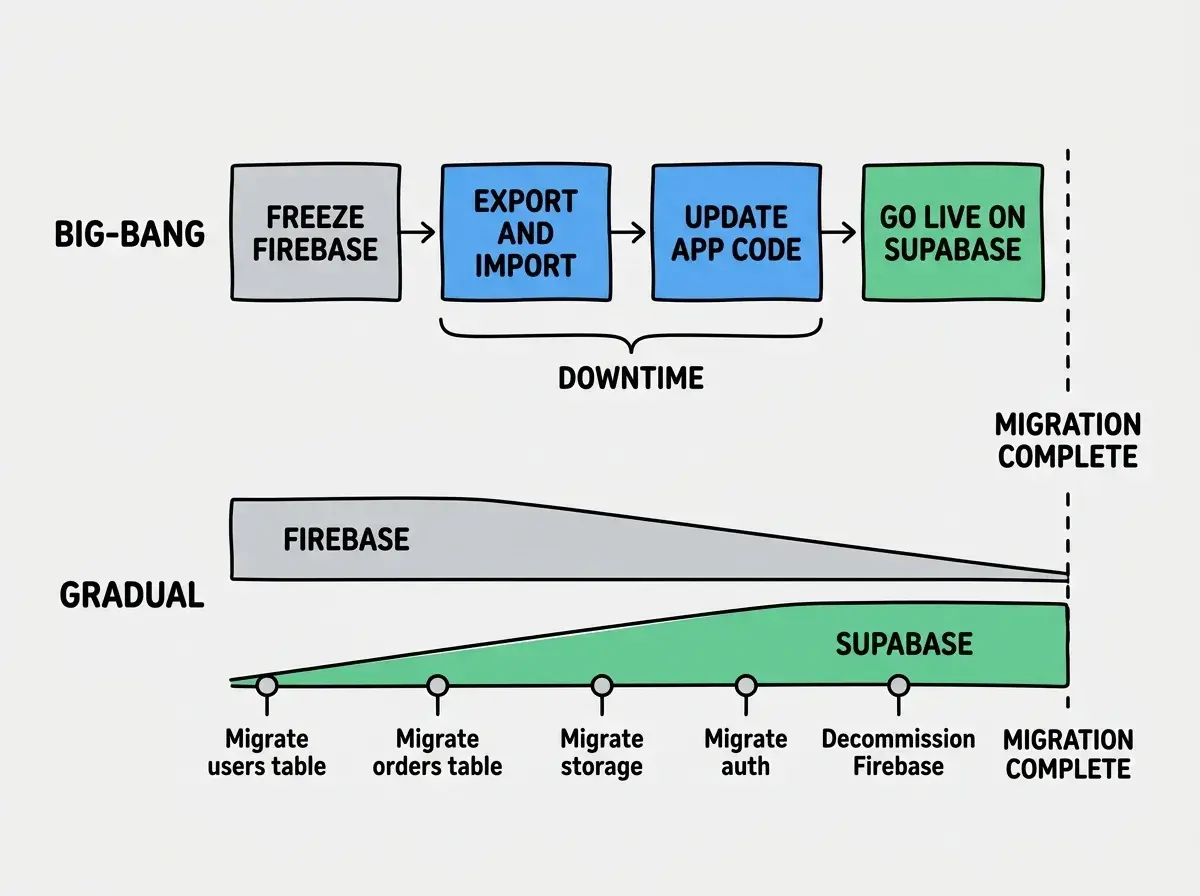 EXPLAINER DIAGRAM: A timeline diagram on white background showing two migration approaches. Top row labeled BIG-BANG shows a linear sequence of four blocks: FREEZE FIREBASE (gray), EXPORT AND IMPORT (blue), UPDATE APP CODE (blue), and GO LIVE ON SUPABASE (green), with a bracket underneath showing DOWNTIME spanning the middle two blocks. Bottom row labeled GRADUAL shows overlapping horizontal bars: a long FIREBASE bar starting full-width and tapering off, and a SUPABASE bar starting thin and growing to full-width, with small labeled milestones along the bottom reading Migrate users table, Migrate orders table, Migrate storage, Migrate auth, and Decommission Firebase. A vertical dashed line at the end of both rows is labeled MIGRATION COMPLETE.