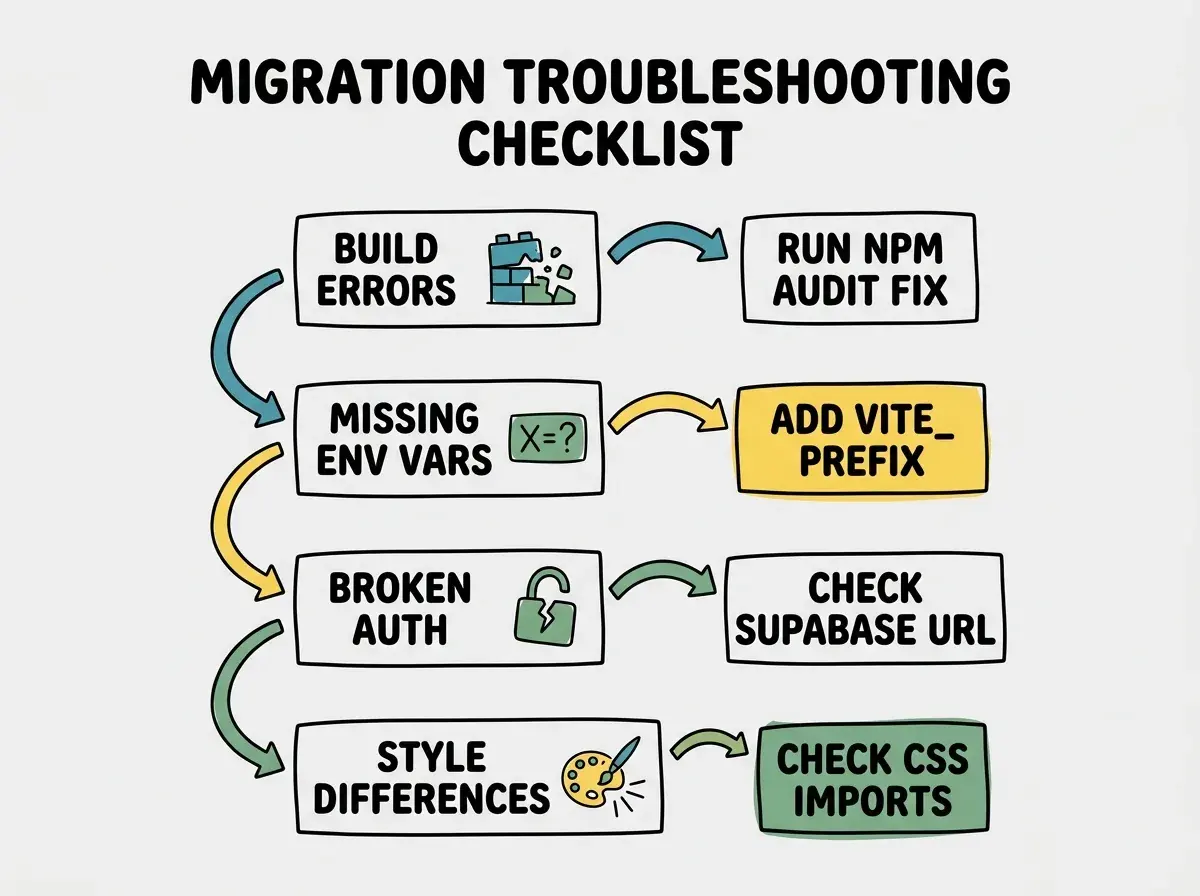 Troubleshooting checklist diagram showing four common migration issues in separate boxes: build errors with npm audit fix solution, missing env vars with VITE_ prefix reminder, broken auth with Supabase URL Configuration fix, and style differences with CSS import solution, each connected by arrows showing the diagnostic flow