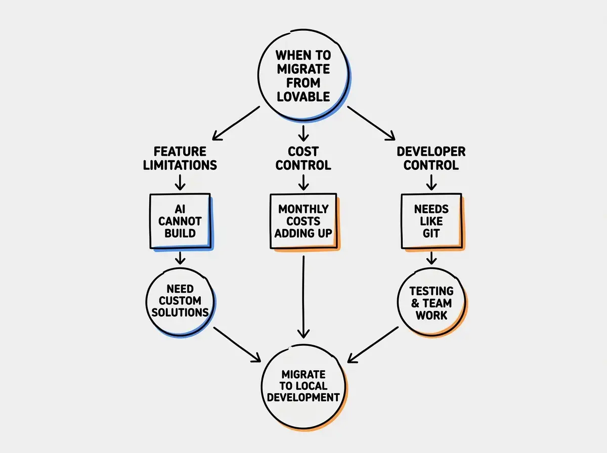 Flowchart showing three decision paths for when to migrate from Lovable: feature limitations branch showing AI cannot build what you need, cost control branch showing monthly subscription costs adding up, and developer control branch showing needs like Git, testing, and team collaboration, all pointing to a single outcome of migrating to local development