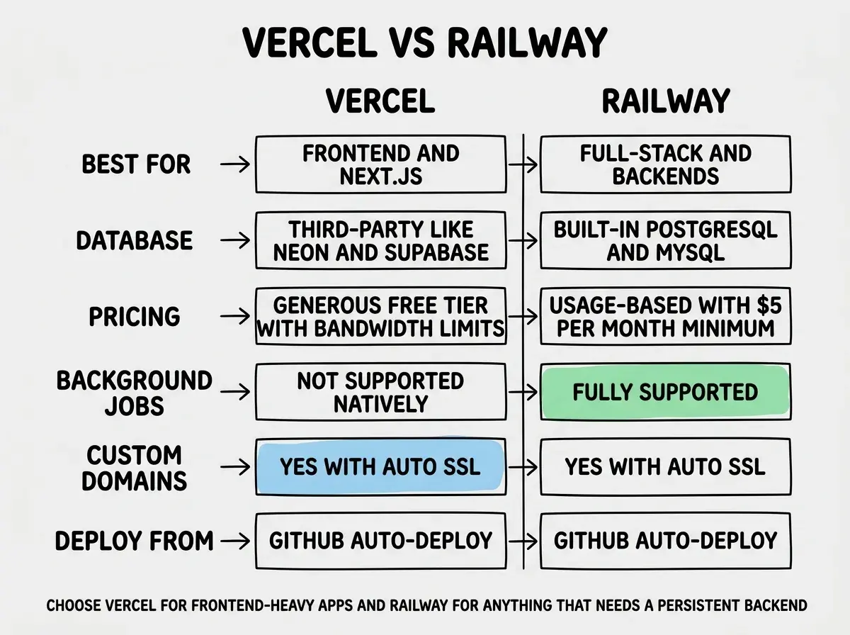 EXPLAINER DIAGRAM: A comparison table with two columns labeled VERCEL and RAILWAY. The rows compare key features. Row 1 BEST FOR shows Frontend and Next.js under Vercel, and Full-stack and backends under Railway. Row 2 DATABASE shows Third-party like Neon and Supabase under Vercel, and Built-in PostgreSQL and MySQL under Railway. Row 3 PRICING shows Generous free tier with bandwidth limits under Vercel, and Usage-based with $5 per month minimum under Railway. Row 4 BACKGROUND JOBS shows Not supported natively under Vercel, and Fully supported under Railway. Row 5 CUSTOM DOMAINS shows Yes with auto SSL under both. Row 6 DEPLOY FROM shows GitHub auto-deploy under both. A footer note reads Choose Vercel for frontend-heavy apps and Railway for anything that needs a persistent backend.