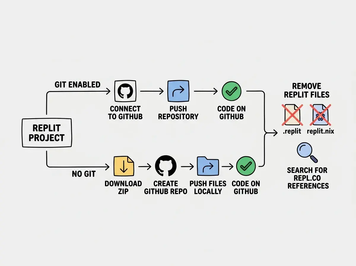 EXPLAINER DIAGRAM: A flowchart showing the Replit export process. Starting from a box labeled REPLIT PROJECT on the left, two paths branch out. The top path is labeled GIT ENABLED and shows three steps: Connect to GitHub, Push Repository, and a green checkmark labeled Code on GitHub. The bottom path is labeled NO GIT and shows four steps: Download ZIP, Create GitHub Repo, Push Files Locally, and the same green checkmark. Both paths converge into a cleanup step on the right labeled REMOVE REPLIT FILES showing crossed-out icons for .replit and replit.nix files, with a search icon labeled Search for repl.co references.