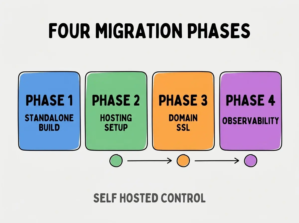 Clean modern flat infographic on light gray background. Top center bold black title text: FOUR MIGRATION PHASES. Below title, four equal sized colored rounded rectangle cards arranged horizontally. Card 1 blue: large bold text PHASE 1 then smaller text STANDALONE BUILD. Card 2 green: large bold text PHASE 2 then smaller text HOSTING SETUP. Card 3 orange: large bold text PHASE 3 then smaller text DOMAIN SSL. Card 4 purple: large bold text PHASE 4 then smaller text OBSERVABILITY. Single footer line below cards in dark gray text: SELF HOSTED CONTROL. Nothing else on canvas. No text outside cards or below cards.