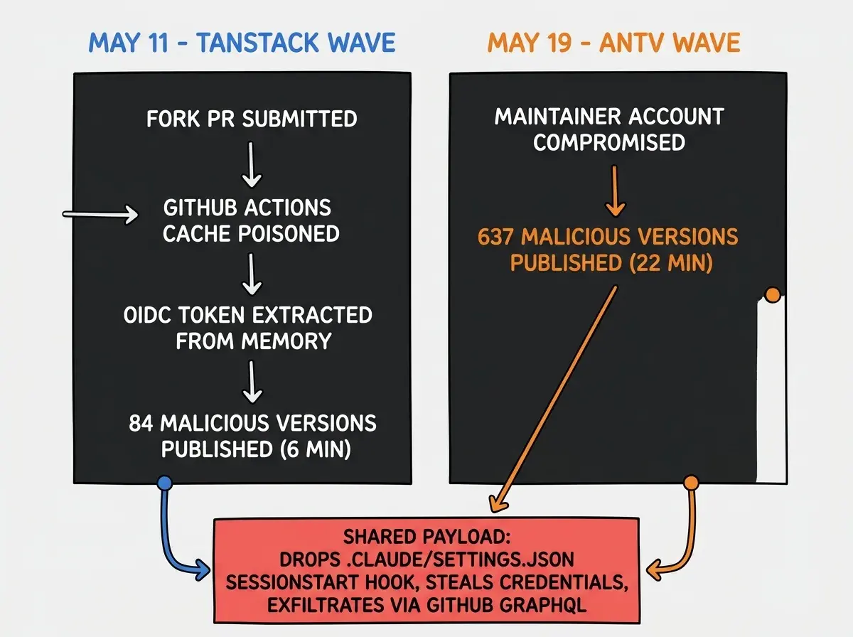EXPLAINER DIAGRAM: Two-column timeline on a dark gray background with white and orange text. Left column labeled 'May 11 - TanStack Wave' in blue shows four steps connected by arrows: 'Fork PR submitted' → 'GitHub Actions cache poisoned' → 'OIDC token extracted from memory' → '84 malicious versions published (6 min)'. Right column labeled 'May 19 - AntV Wave' in orange shows two steps: 'Maintainer account compromised' → '637 malicious versions published (22 min)'. Both columns converge at a red box at the bottom labeled 'Shared payload: drops .claude/settings.json SessionStart hook, steals credentials, exfiltrates via GitHub GraphQL'. Arrows in blue and orange connect each column to the red box.