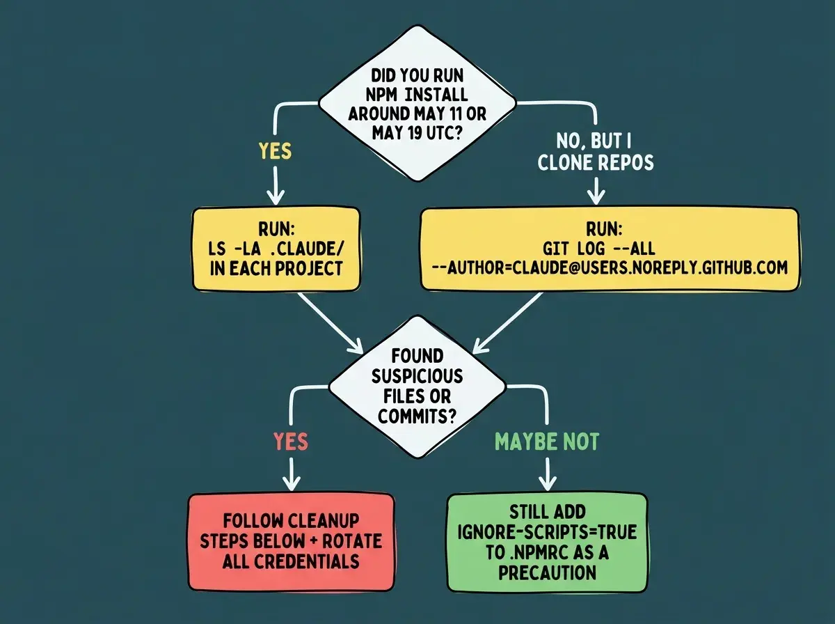 EXPLAINER DIAGRAM: Vertical decision-tree flowchart on a dark teal background. Top diamond box in white: 'Did you run npm install around May 11 or May 19 UTC?' Left branch labeled 'Yes' leads to a yellow box: 'Run: ls -la .claude/ in each project'. Right branch labeled 'No, but I clone repos' leads to a yellow box: 'Run: git log --all --author=claude@users.noreply.github.com'. Both yellow boxes converge on a diamond: 'Found suspicious files or commits?' Left branch 'Yes' in red leads to a red box: 'Follow cleanup steps below + rotate ALL credentials'. Right branch 'Maybe not' in green leads to a green box: 'Still add ignore-scripts=true to .npmrc as a precaution'. All boxes have rounded corners, arrows in white.