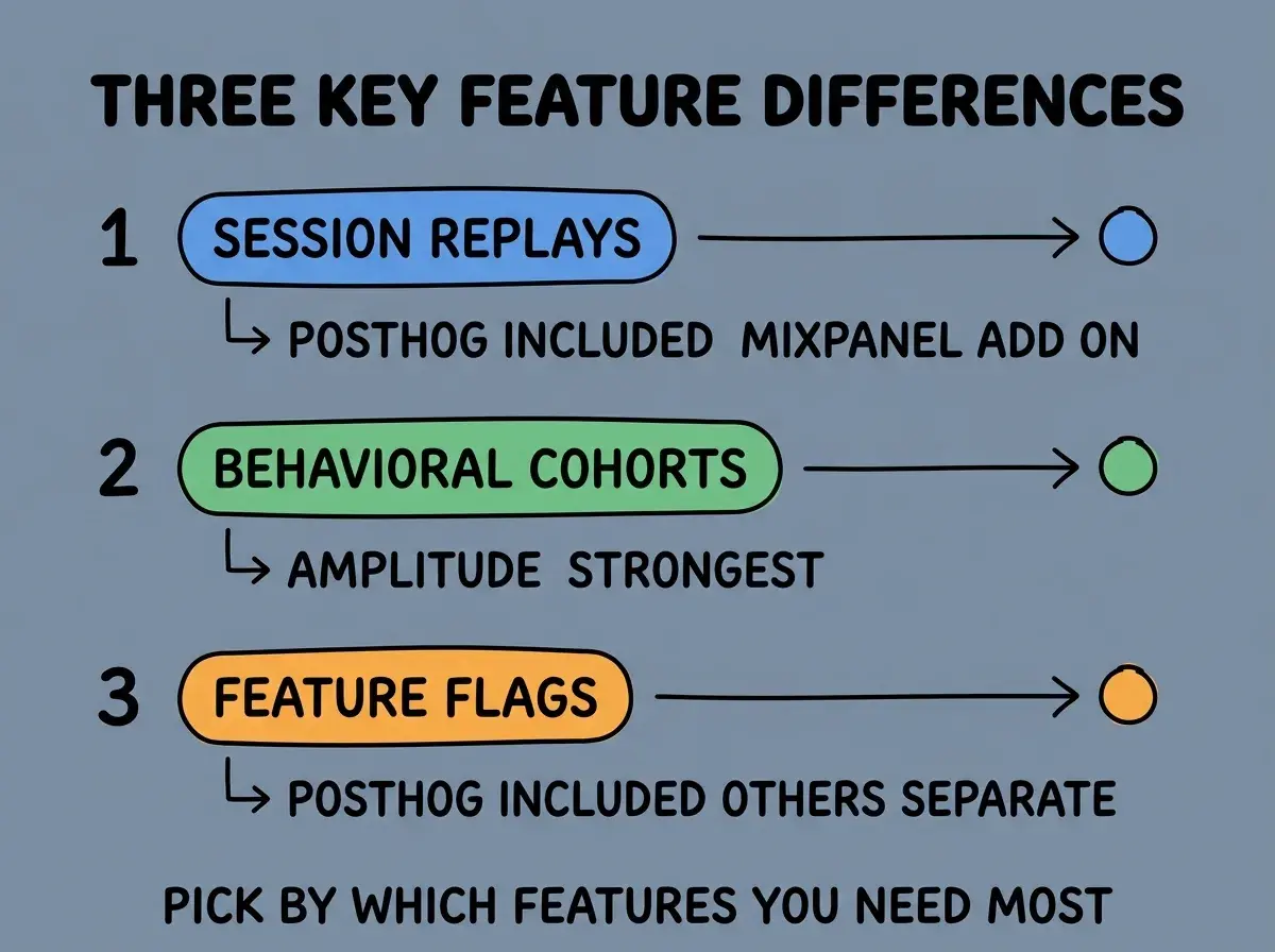EXPLAINER DIAGRAM titled THREE KEY FEATURE DIFFERENCES shown as a vertical numbered list on a slate background. Three rows. Row 1 blue badge SESSION REPLAYS sublabel POSTHOG INCLUDED MIXPANEL ADD ON. Row 2 green badge BEHAVIORAL COHORTS sublabel AMPLITUDE STRONGEST. Row 3 orange badge FEATURE FLAGS sublabel POSTHOG INCLUDED OTHERS SEPARATE TOOLS. Footer reads PICK BY WHICH FEATURES YOU NEED MOST.