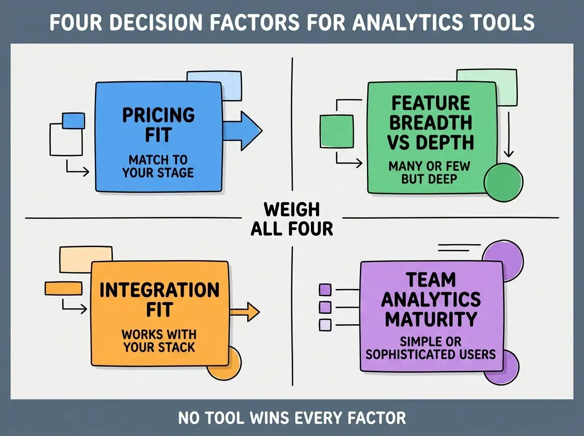 EXPLAINER DIAGRAM titled FOUR DECISION FACTORS FOR ANALYTICS TOOLS shown as a 2x2 grid of quadrants on a slate background. Top left blue PRICING FIT sublabel MATCH TO YOUR STAGE. Top right green FEATURE BREADTH VS DEPTH sublabel MANY OR FEW BUT DEEP. Bottom left orange INTEGRATION FIT sublabel WORKS WITH YOUR STACK. Bottom right purple TEAM ANALYTICS MATURITY sublabel SIMPLE OR SOPHISTICATED USERS. Center label WEIGH ALL FOUR. Footer reads NO TOOL WINS EVERY FACTOR.