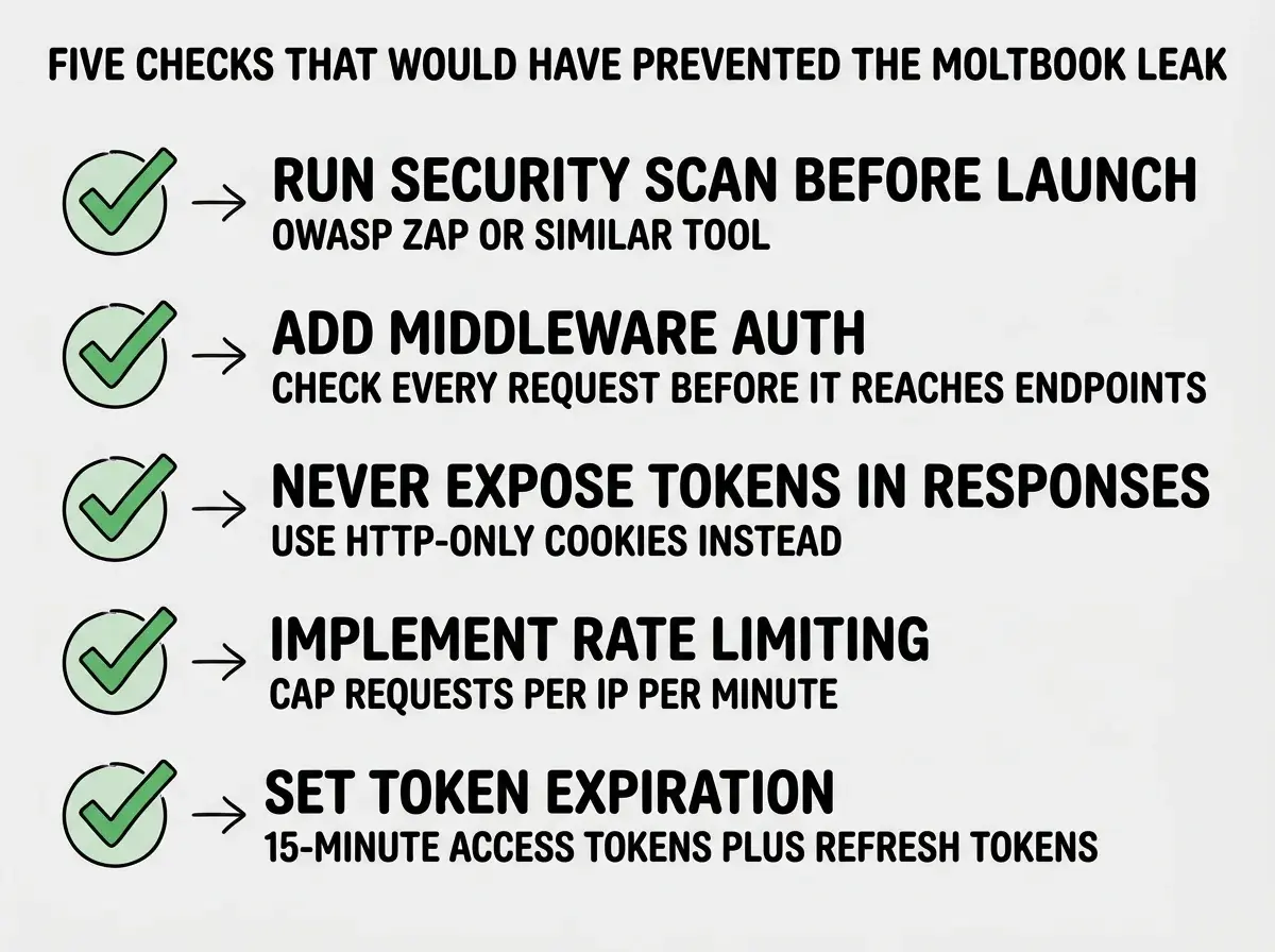 EXPLAINER DIAGRAM: A checklist-style layout with five rows on a light background. Each row has a green checkmark icon on the left and a security measure on the right. Row 1: RUN SECURITY SCAN BEFORE LAUNCH with subtext OWASP ZAP or similar tool. Row 2: ADD MIDDLEWARE AUTH with subtext Check every request before it reaches endpoints. Row 3: NEVER EXPOSE TOKENS IN RESPONSES with subtext Use HTTP-only cookies instead. Row 4: IMPLEMENT RATE LIMITING with subtext Cap requests per IP per minute. Row 5: SET TOKEN EXPIRATION with subtext 15-minute access tokens plus refresh tokens. A header above reads FIVE CHECKS THAT WOULD HAVE PREVENTED THE MOLTBOOK LEAK.