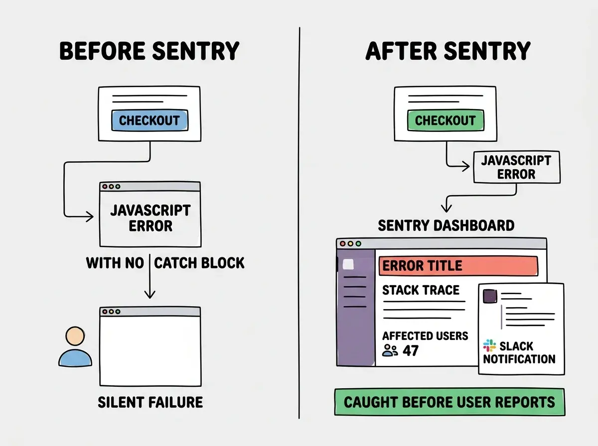 EXPLAINER DIAGRAM: A split-screen layout showing two states. Left panel labeled BEFORE SENTRY shows a user flow with a checkout button, a JavaScript error thrown with no catch block, and a user seeing a blank screen with a dashed red border labeled SILENT FAILURE. Right panel labeled AFTER SENTRY shows the same checkout button, the same error thrown, but now an arrow goes to a Sentry dashboard showing the error title, stack trace, affected users count (47), and a Slack notification preview reading Error in checkout: Cannot read properties of undefined. A green banner at the bottom of the right panel reads CAUGHT BEFORE USER REPORTS.