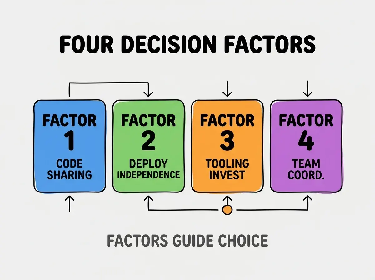 Clean modern flat infographic on light gray background. Top center bold black title text: FOUR DECISION FACTORS. Below title, four equal sized colored rounded rectangle cards arranged horizontally. Card 1 blue: large bold text FACTOR 1 then smaller text CODE SHARING. Card 2 green: large bold text FACTOR 2 then smaller text DEPLOY INDEPENDENCE. Card 3 orange: large bold text FACTOR 3 then smaller text TOOLING INVEST. Card 4 purple: large bold text FACTOR 4 then smaller text TEAM COORD. Single footer line below cards in dark gray text: FACTORS GUIDE CHOICE. Nothing else on canvas. No text outside cards or below cards.