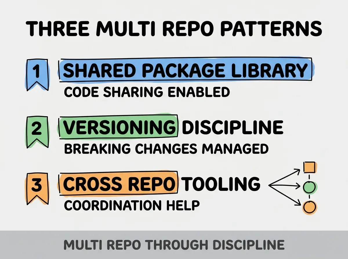 Clean modern flat infographic on light gray background. Top title bold black: THREE MULTI REPO PATTERNS. Single vertical numbered list with three rows. Row 1 blue badge SHARED PACKAGE LIBRARY with subtitle CODE SHARING ENABLED. Row 2 green badge VERSIONING DISCIPLINE with subtitle BREAKING CHANGES MANAGED. Row 3 orange badge CROSS REPO TOOLING with subtitle COORDINATION HELP. Footer text dark gray: MULTI REPO THROUGH DISCIPLINE. Each label appears exactly once. No duplicated text.