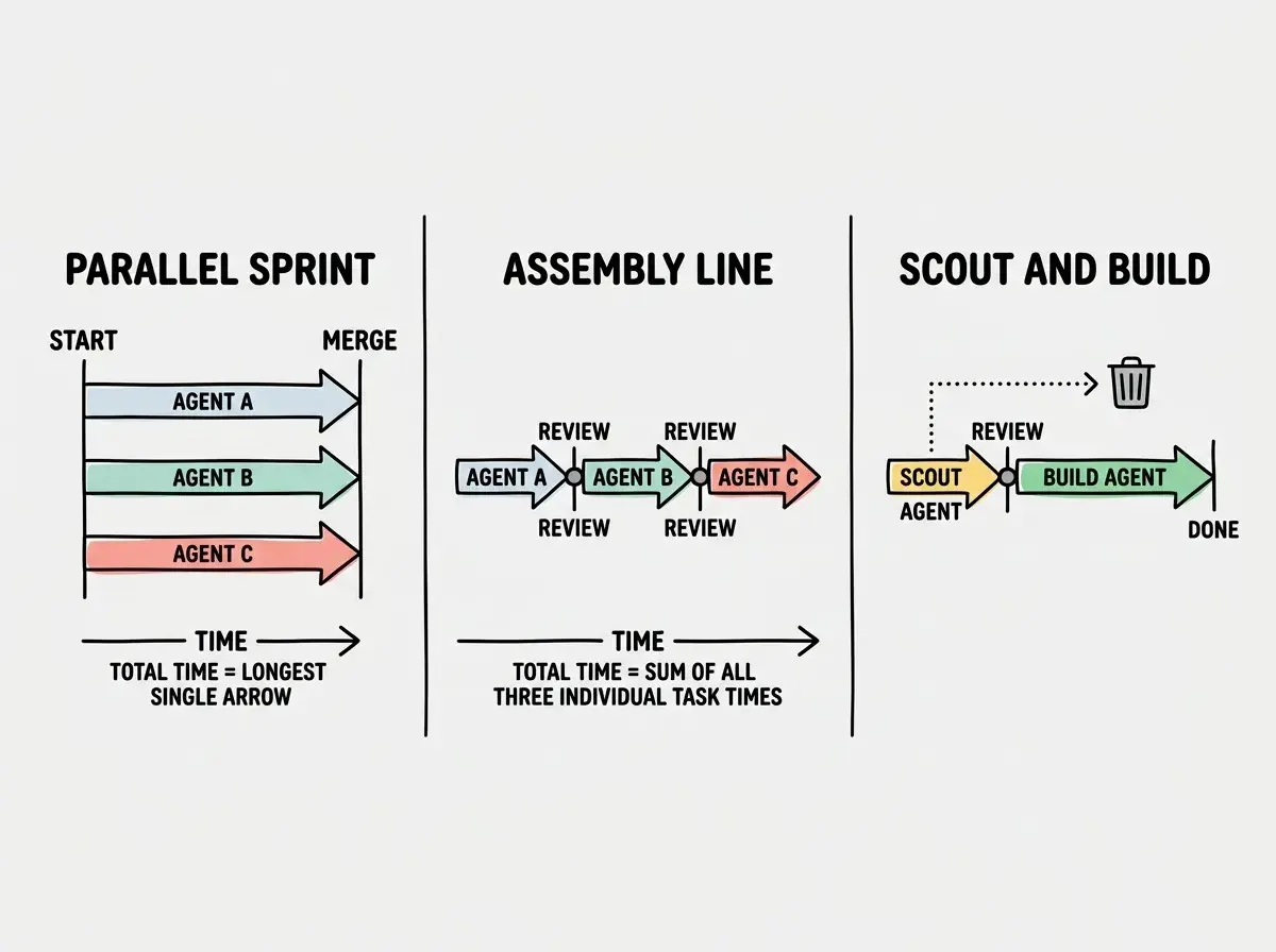 EXPLAINER DIAGRAM: Three vertical panels on white background, each showing a different workflow pattern. Panel 1 labeled PARALLEL SPRINT shows three horizontal arrows starting simultaneously from a vertical START line, running in parallel, and ending at a vertical MERGE line. The arrows are labeled AGENT A, AGENT B, AGENT C. A time arrow below shows the total time equals the longest single arrow. Panel 2 labeled ASSEMBLY LINE shows three horizontal arrows arranged sequentially end-to-end with small REVIEW checkpoints between them, labeled AGENT A then AGENT B then AGENT C. A time arrow below shows total time equals sum of all three. Panel 3 labeled SCOUT AND BUILD shows one short arrow labeled SCOUT AGENT ending at a REVIEW checkpoint, then a longer arrow labeled BUILD AGENT going from REVIEW to DONE. A dotted line from SCOUT to a trash icon indicates the prototype is disposable.