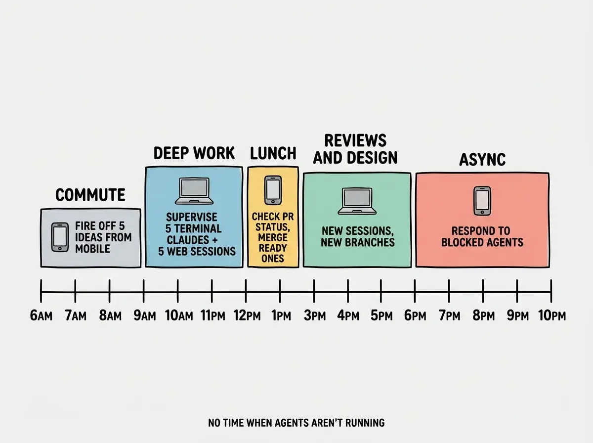 EXPLAINER DIAGRAM: A timeline showing a single workday from 6am to 10pm. Above the line are activity blocks. 6am-9am: COMMUTE (icon: phone) with text FIRE OFF 5 IDEAS FROM MOBILE. 9am-12pm: DEEP WORK (icon: laptop) with text SUPERVISE 5 TERMINAL CLAUDES + 5 WEB SESSIONS. 12pm-1pm: LUNCH (icon: phone) with text CHECK PR STATUS, MERGE READY ONES. 1pm-5pm: REVIEWS AND DESIGN (icon: laptop) with text NEW SESSIONS, NEW BRANCHES. 5pm-10pm: ASYNC (icon: phone) with text RESPOND TO BLOCKED AGENTS. A small caption at bottom reads NO TIME WHEN AGENTS AREN'T RUNNING.