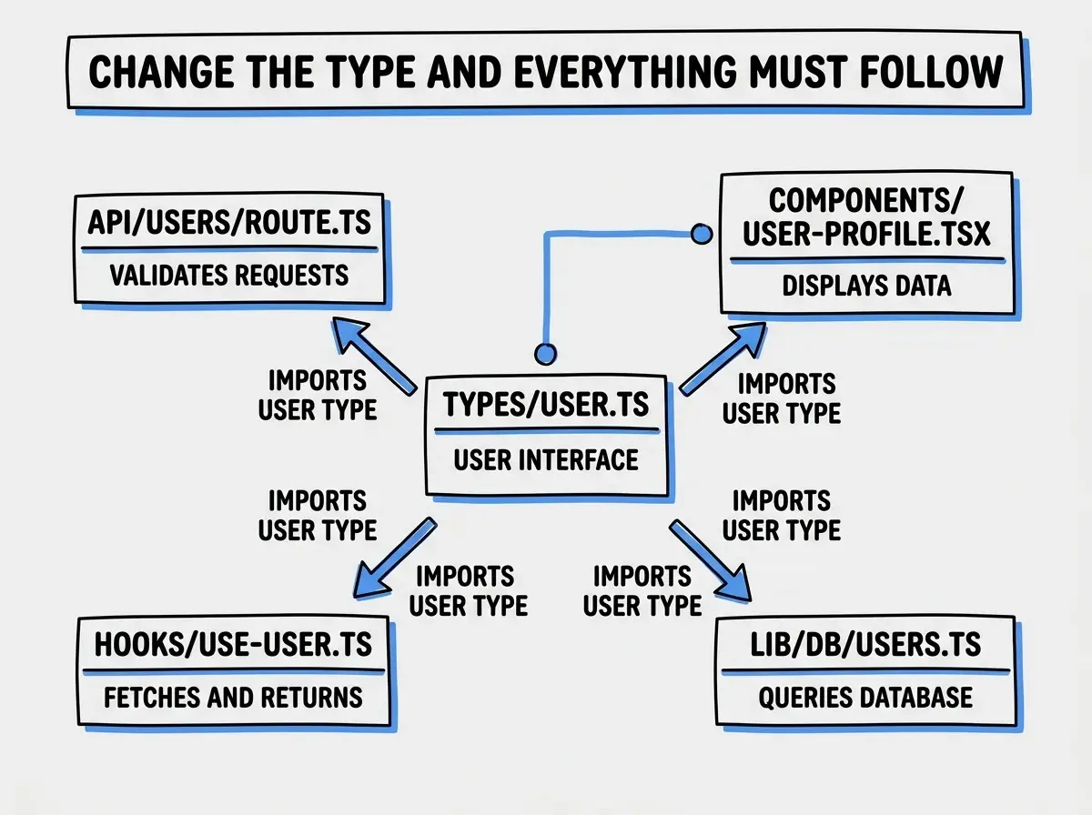 EXPLAINER DIAGRAM: A central box labeled types/user.ts with the User interface definition inside it. Four arrows radiate outward from this central box to four surrounding boxes: top-left box labeled api/users/route.ts with subtitle VALIDATES REQUESTS, top-right box labeled components/user-profile.tsx with subtitle DISPLAYS DATA, bottom-left box labeled hooks/use-user.ts with subtitle FETCHES AND RETURNS, bottom-right box labeled lib/db/users.ts with subtitle QUERIES DATABASE. Each arrow is labeled IMPORTS USER TYPE. A banner across the top reads CHANGE THE TYPE AND EVERYTHING MUST FOLLOW. Light gray background with blue accent lines.