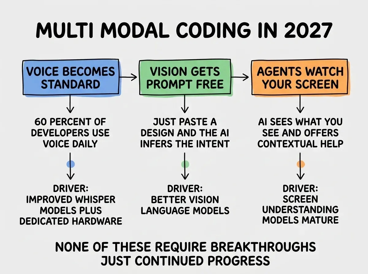 EXPLAINER DIAGRAM titled MULTI MODAL CODING IN 2027 shown as a horizontal three-panel forecast on a slate background. Panel 1 colored blue header VOICE BECOMES STANDARD sublabel 60 PERCENT OF DEVELOPERS USE VOICE DAILY, driver IMPROVED WHISPER MODELS PLUS DEDICATED HARDWARE. Panel 2 colored green header VISION GETS PROMPT FREE sublabel JUST PASTE A DESIGN AND THE AI INFERS THE INTENT, driver BETTER VISION LANGUAGE MODELS. Panel 3 colored orange header AGENTS WATCH YOUR SCREEN sublabel AI SEES WHAT YOU SEE AND OFFERS CONTEXTUAL HELP, driver SCREEN UNDERSTANDING MODELS MATURE. Footer reads NONE OF THESE REQUIRE BREAKTHROUGHS, JUST CONTINUED PROGRESS.