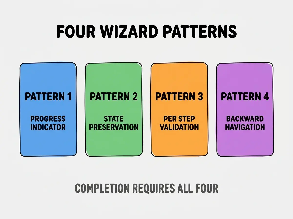 Clean modern flat infographic on light gray background. Top center bold black title text: FOUR WIZARD PATTERNS. Below title, four equal sized colored rounded rectangle cards arranged horizontally. Card 1 blue: large bold text PATTERN 1 then smaller text PROGRESS INDICATOR. Card 2 green: large bold text PATTERN 2 then smaller text STATE PRESERVATION. Card 3 orange: large bold text PATTERN 3 then smaller text PER STEP VALIDATION. Card 4 purple: large bold text PATTERN 4 then smaller text BACKWARD NAVIGATION. Single footer line below cards in dark gray text: COMPLETION REQUIRES ALL FOUR. Nothing else on canvas. No text outside cards or below cards.