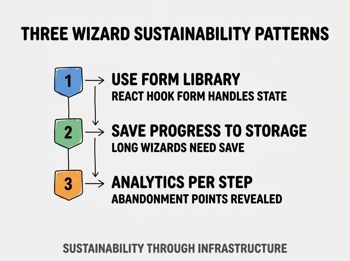Clean modern flat infographic on light gray background. Top title bold black: THREE WIZARD SUSTAINABILITY PATTERNS. Single vertical numbered list with three rows. Row 1 blue badge USE FORM LIBRARY with subtitle REACT HOOK FORM HANDLES STATE. Row 2 green badge SAVE PROGRESS TO STORAGE with subtitle LONG WIZARDS NEED SAVE. Row 3 orange badge ANALYTICS PER STEP with subtitle ABANDONMENT POINTS REVEALED. Footer text dark gray: SUSTAINABILITY THROUGH INFRASTRUCTURE. Each label appears exactly once. No duplicated text.