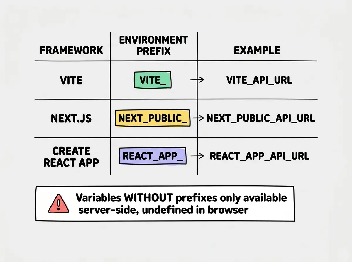 EXPLAINER DIAGRAM: A three-row table showing framework-specific environment variable prefixes. Row 1 shows VITE with prefix VITE_ and an example VITE_API_URL=https://api.example.com with the note Available in client-side code. Row 2 shows NEXT.JS with prefix NEXT_PUBLIC_ and an example NEXT_PUBLIC_API_URL=https://api.example.com with the same note. Row 3 shows CREATE REACT APP with prefix REACT_APP_ and an example REACT_APP_API_URL=https://api.example.com with the same note. Below the table, a warning box reads Variables WITHOUT these prefixes are only available in server-side code and build scripts. They will be undefined in the browser.