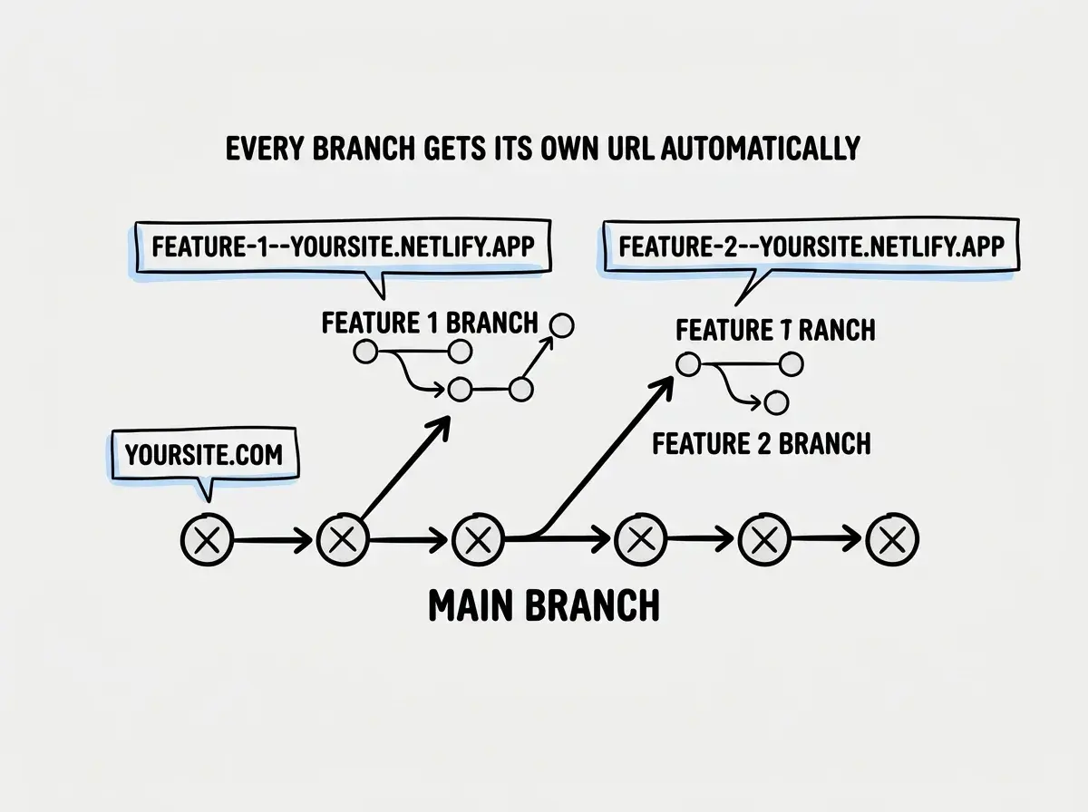 EXPLAINER DIAGRAM: A Git branching diagram showing a horizontal main branch at the bottom with three commits. Two feature branches fork upward from different points on main. Each branch has a Netlify deploy preview URL shown next to it in a tooltip-style callout. The main branch shows PRODUCTION URL: yoursite.com. Feature branch 1 shows PREVIEW: feature-1--yoursite.netlify.app. Feature branch 2 shows PREVIEW: feature-2--yoursite.netlify.app. Arrows from the feature branches merge back into main. A sidebar note reads EVERY BRANCH GETS ITS OWN URL AUTOMATICALLY.