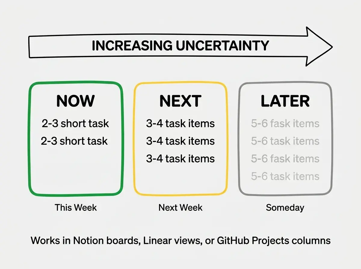EXPLAINER DIAGRAM: A horizontal flow on white background showing a simple three-column workflow. Three rounded rectangles side by side labeled NOW on the left in a bold green border containing 2-3 short task items, NEXT in the middle in a yellow border containing 3-4 task items, and LATER on the right in a gray border containing 5-6 faded task items. Above the three columns a large arrow points from left to right labeled INCREASING UNCERTAINTY. Below each column a small label reads This Week under NOW, Next Week under NEXT, and Someday under LATER. At the bottom a single line of text reads Works in Notion boards, Linear views, or GitHub Projects columns.