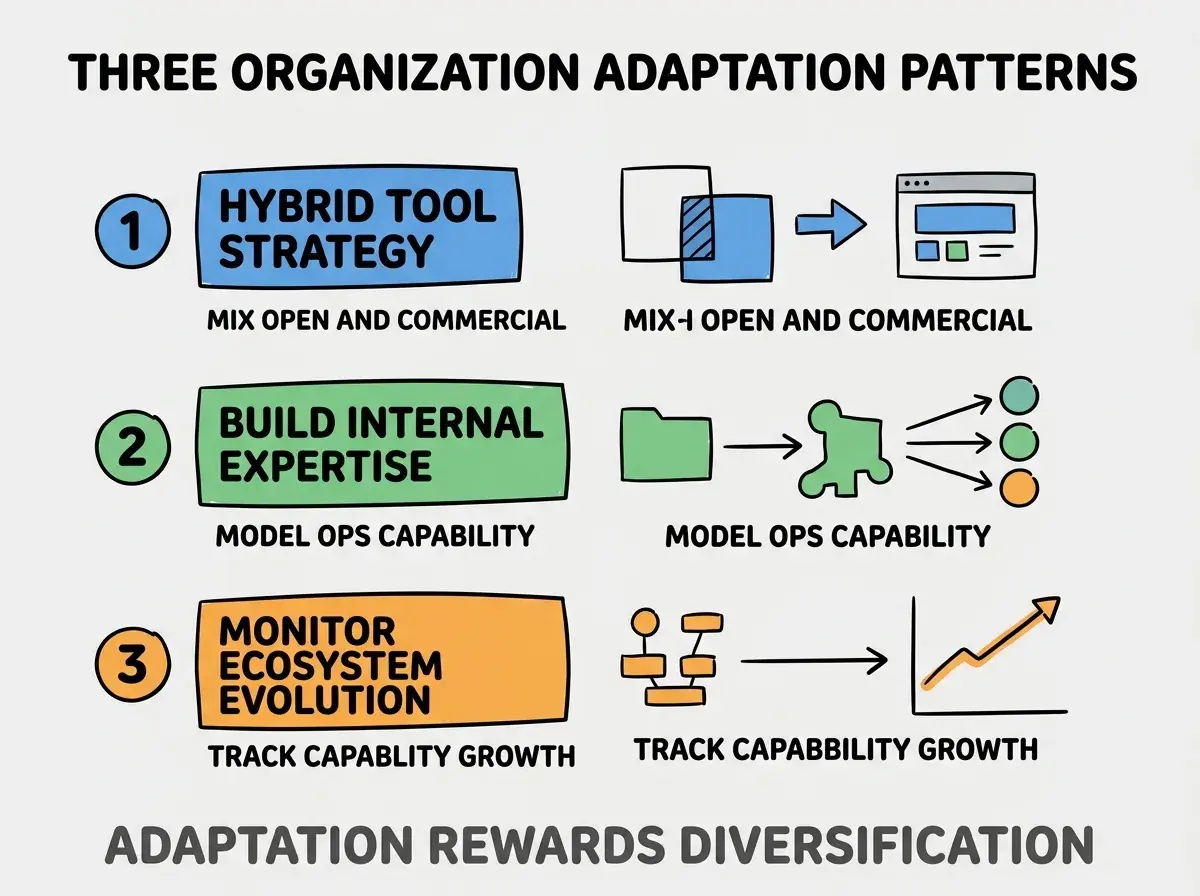 Clean modern flat infographic on light gray background. Top title bold black: THREE ORGANIZATION ADAPTATION PATTERNS. Single vertical numbered list with three rows. Row 1 blue badge HYBRID TOOL STRATEGY with subtitle MIX OPEN AND COMMERCIAL. Row 2 green badge BUILD INTERNAL EXPERTISE with subtitle MODEL OPS CAPABILITY. Row 3 orange badge MONITOR ECOSYSTEM EVOLUTION with subtitle TRACK CAPABILITY GROWTH. Footer text dark gray: ADAPTATION REWARDS DIVERSIFICATION. Each label appears exactly once. No duplicated text.