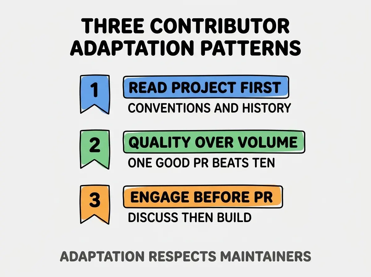Clean modern flat infographic on light gray background. Top title bold black: THREE CONTRIBUTOR ADAPTATION PATTERNS. Single vertical numbered list with three rows. Row 1 blue badge READ PROJECT FIRST with subtitle CONVENTIONS AND HISTORY. Row 2 green badge QUALITY OVER VOLUME with subtitle ONE GOOD PR BEATS TEN. Row 3 orange badge ENGAGE BEFORE PR with subtitle DISCUSS THEN BUILD. Footer text dark gray: ADAPTATION RESPECTS MAINTAINERS. Each label appears exactly once. No duplicated text.