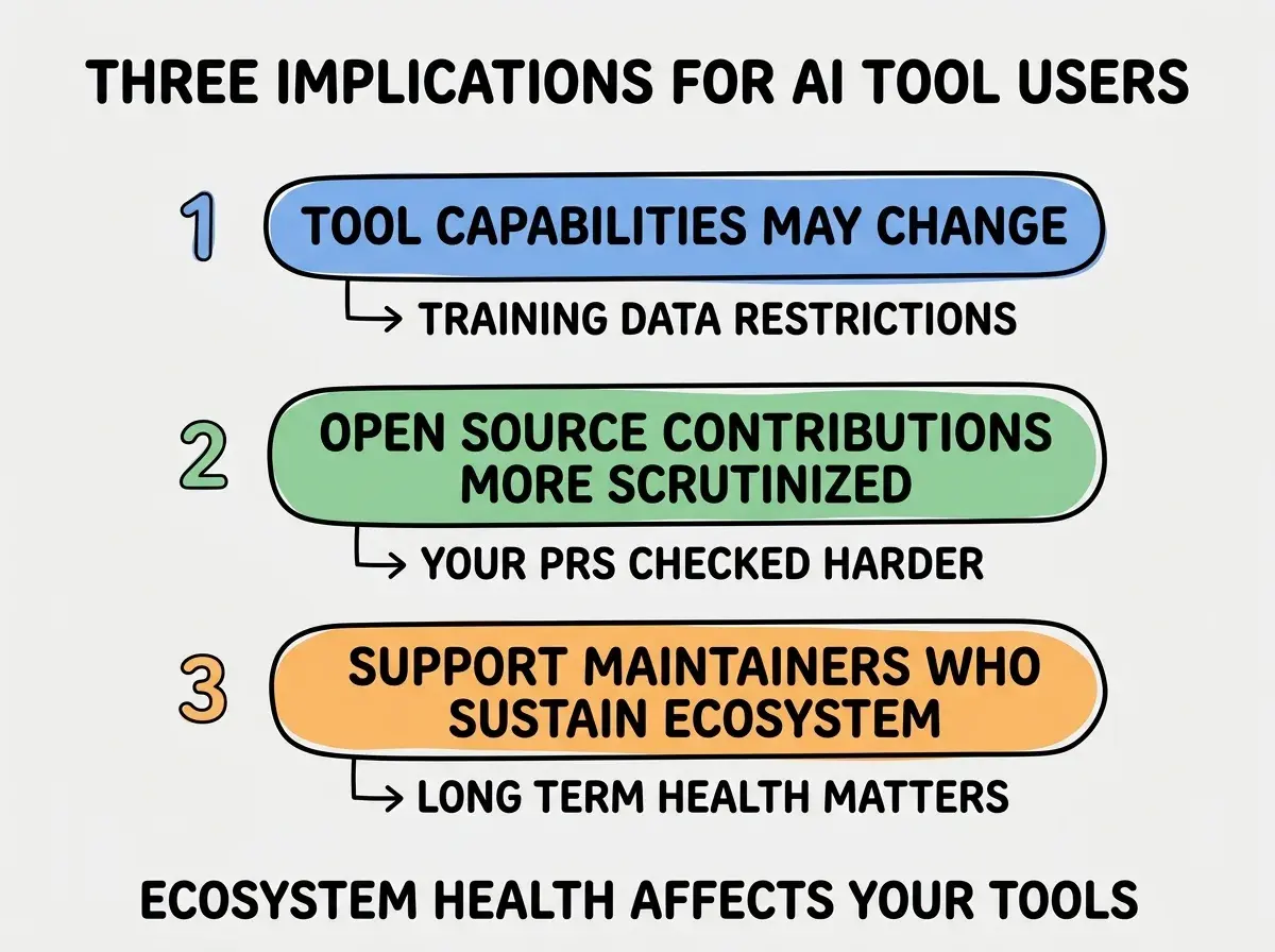 EXPLAINER DIAGRAM titled THREE IMPLICATIONS FOR AI TOOL USERS shown as a vertical numbered list on a slate background. Three rows. Row 1 blue badge TOOL CAPABILITIES MAY CHANGE sublabel TRAINING DATA RESTRICTIONS. Row 2 green badge OPEN SOURCE CONTRIBUTIONS MORE SCRUTINIZED sublabel YOUR PRS CHECKED HARDER. Row 3 orange badge SUPPORT MAINTAINERS WHO SUSTAIN ECOSYSTEM sublabel LONG TERM HEALTH MATTERS. Footer reads ECOSYSTEM HEALTH AFFECTS YOUR TOOLS.