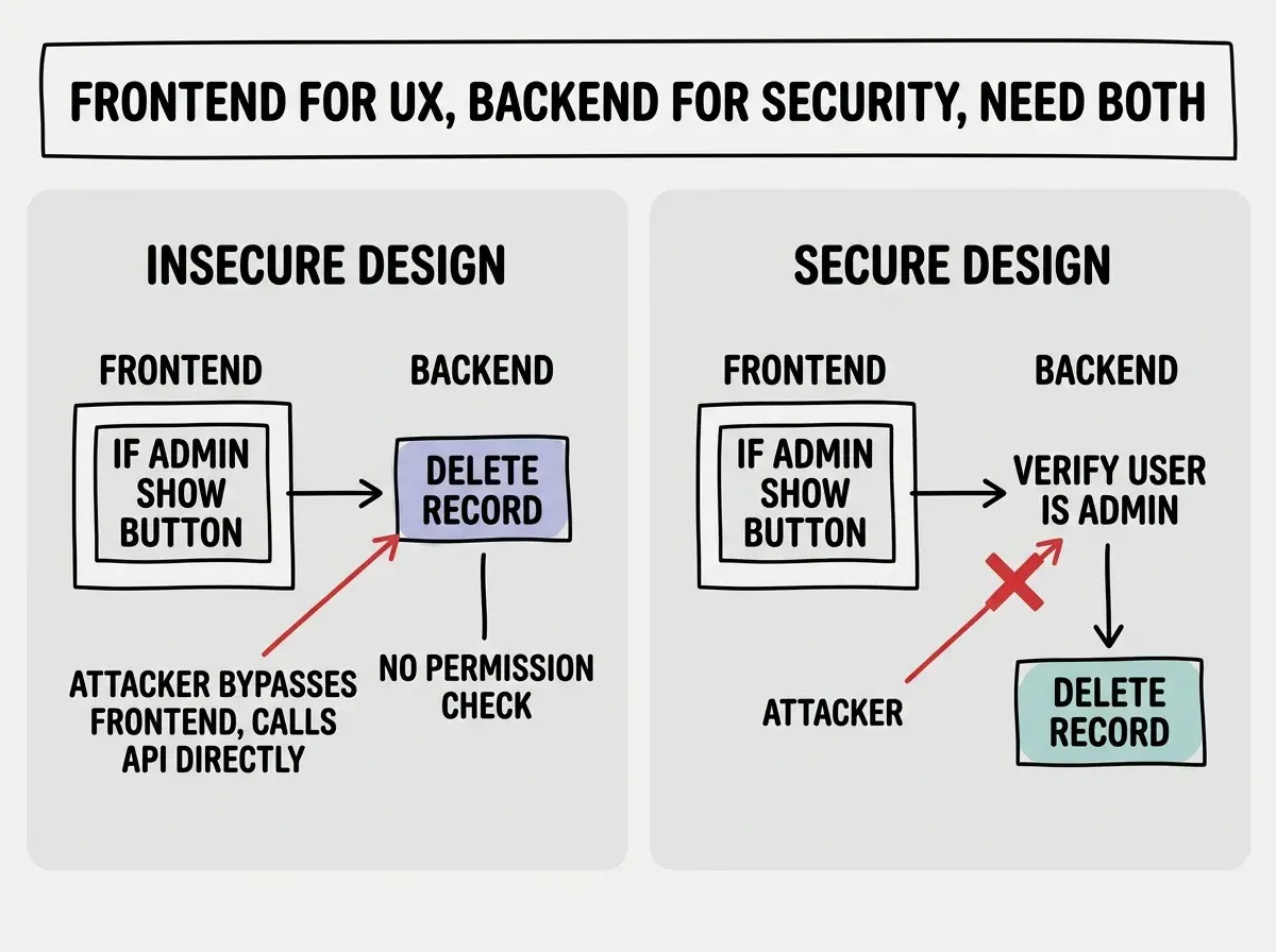 EXPLAINER DIAGRAM: A two-panel comparison. Left panel labeled INSECURE DESIGN shows a frontend component with an IF ADMIN SHOW DELETE BUTTON check, with an arrow going directly to a backend API endpoint labeled DELETE RECORD that has NO PERMISSION CHECK. An attacker icon bypasses the frontend entirely and calls the API directly with a red arrow labeled ATTACKER CALLS API DIRECTLY. Right panel labeled SECURE DESIGN shows the same frontend check, but the backend API endpoint now has a permission check step labeled VERIFY USER IS ADMIN before the DELETE RECORD action. The attacker's direct API call hits the permission check and is rejected with a red X. A banner below reads FRONTEND CHECKS ARE FOR UX. BACKEND CHECKS ARE FOR SECURITY. YOU NEED BOTH.