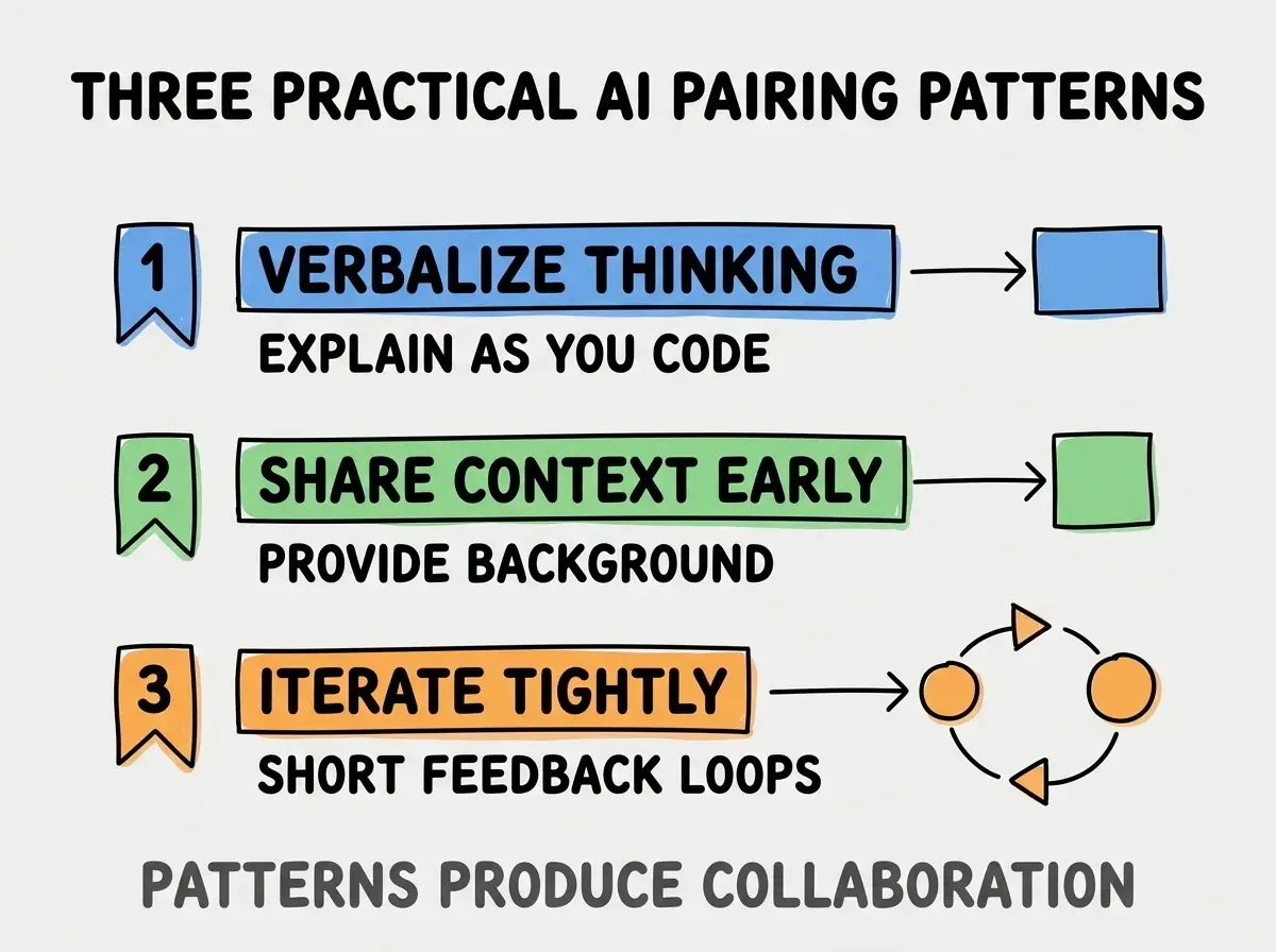 Clean modern flat infographic on light gray background. Top title bold black: THREE PRACTICAL AI PAIRING PATTERNS. Single vertical numbered list with three rows. Row 1 blue badge VERBALIZE THINKING with subtitle EXPLAIN AS YOU CODE. Row 2 green badge SHARE CONTEXT EARLY with subtitle PROVIDE BACKGROUND. Row 3 orange badge ITERATE TIGHTLY with subtitle SHORT FEEDBACK LOOPS. Footer text dark gray: PATTERNS PRODUCE COLLABORATION. Each label appears exactly once. No duplicated text.