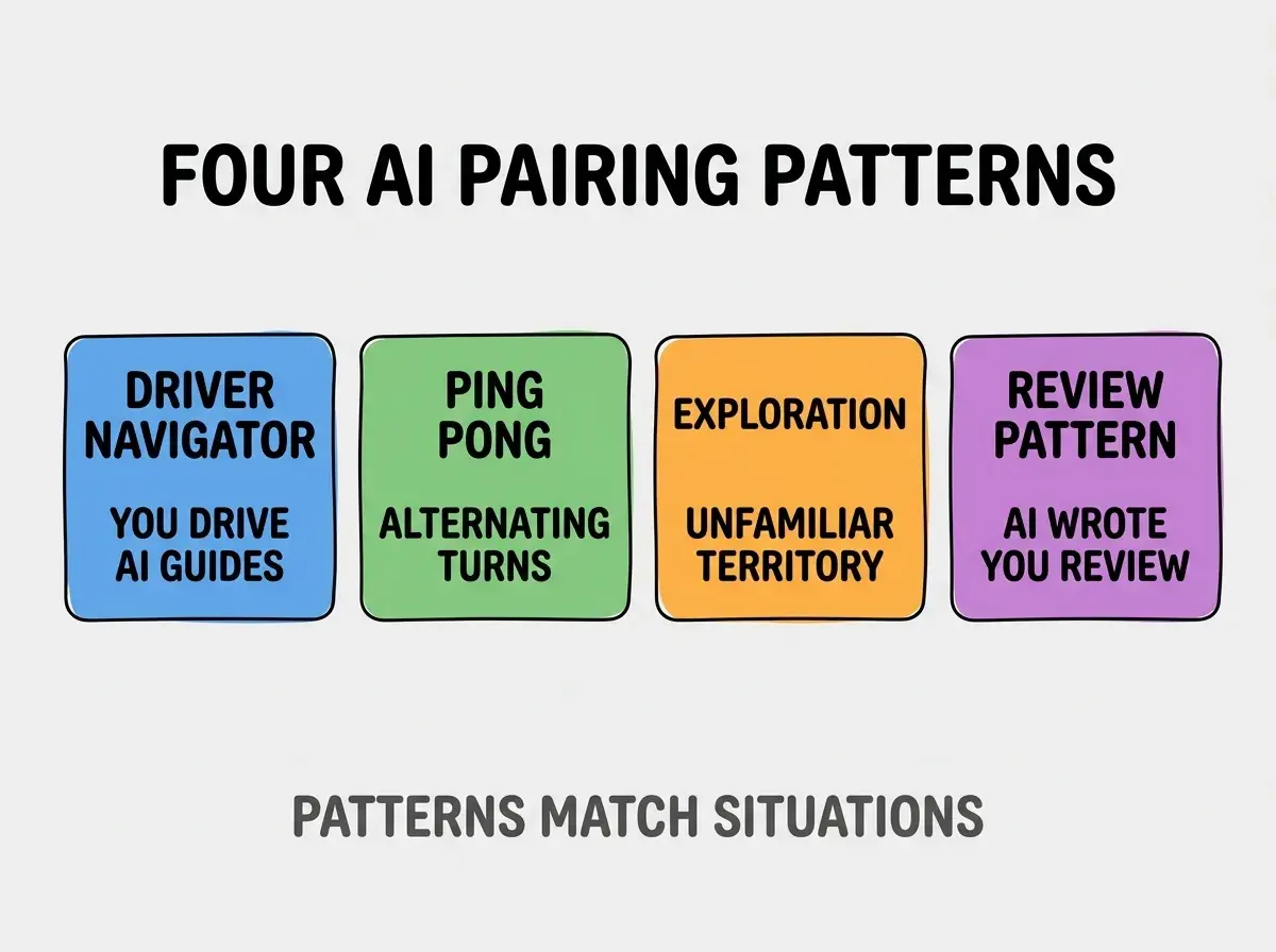 Clean modern flat infographic on light gray background. Top center title bold black sans-serif: FOUR AI PAIRING PATTERNS. Single horizontal row with four equal sized colored rounded rectangle cards. Card 1 blue background two lines DRIVER NAVIGATOR and YOU DRIVE AI GUIDES. Card 2 green background two lines PING PONG and ALTERNATING TURNS. Card 3 orange background two lines EXPLORATION and UNFAMILIAR TERRITORY. Card 4 purple background two lines REVIEW PATTERN and AI WROTE YOU REVIEW. Below the row a single footer line in dark gray text: PATTERNS MATCH SITUATIONS. No other text. No duplicated text anywhere.